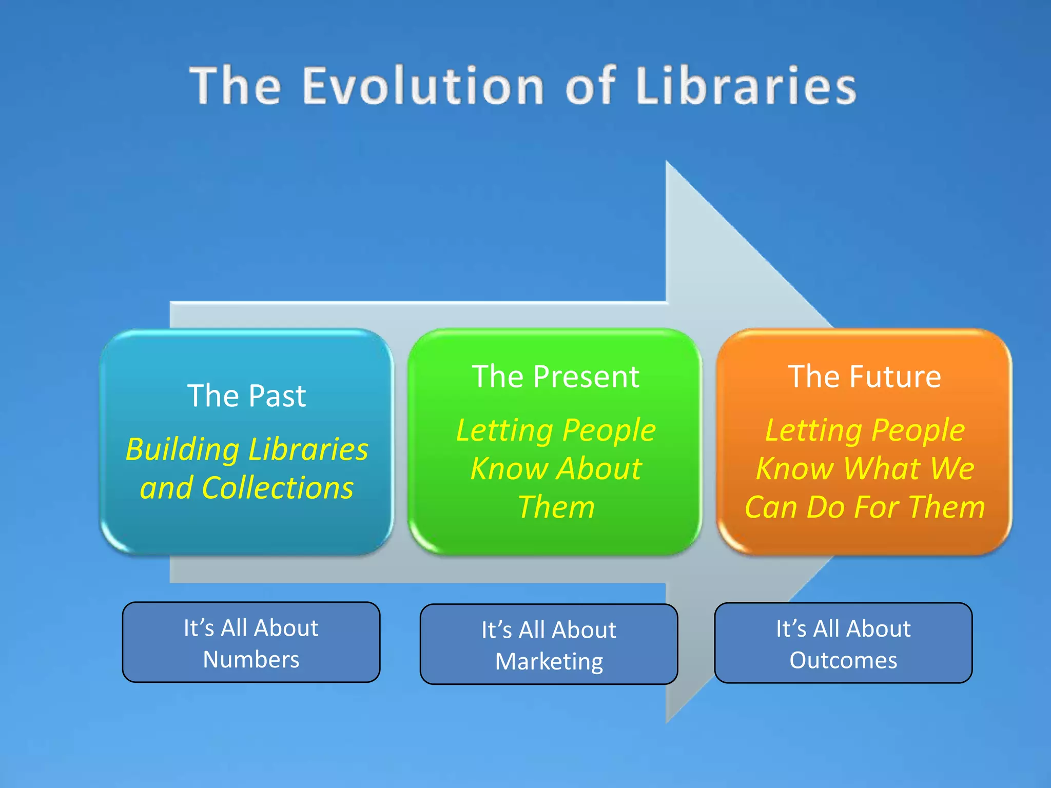 The Present         The Future
    The Past
                     Letting People      Letting People
Building Libraries
                      Know About        Know What We
 and Collections
                          Them         Can Do For Them


    It’s All About    It’s All About     It’s All About
       Numbers          Marketing          Outcomes
 