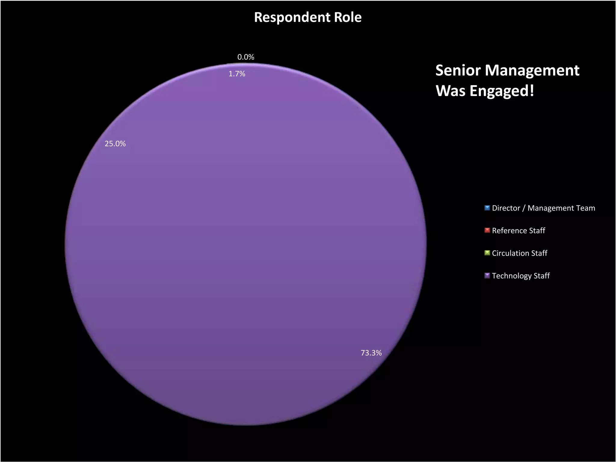 Respondent Role

          0.0%
        1.7%                         Senior Management
                                     Was Engaged!

25.0%




                                           Director / Management Team

                                           Reference Staff

                                           Circulation Staff

                                           Technology Staff




                             73.3%
 
