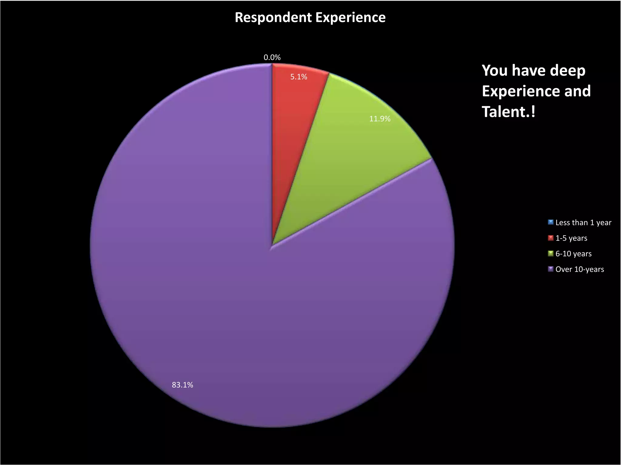 Respondent Experience

            0.0%

                   5.1%           You have deep
                                  Experience and
                          11.9%
                                  Talent.!




                                           Less than 1 year
                                           1-5 years
                                           6-10 years
                                           Over 10-years




83.1%
 