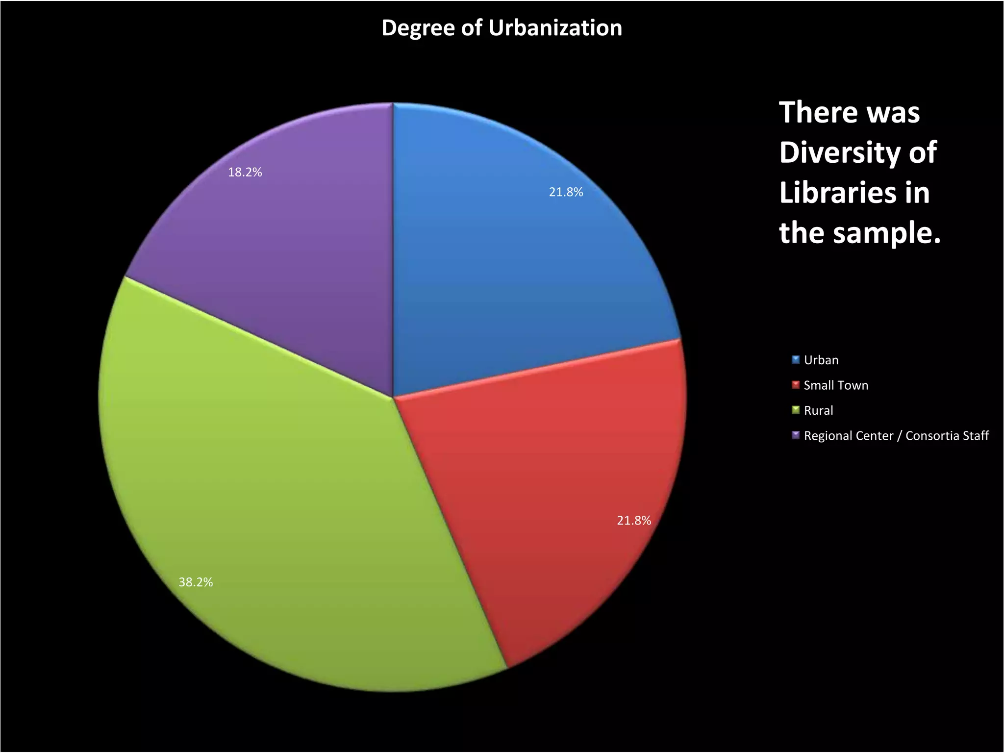 Degree of Urbanization


                                               There was
        18.2%
                                               Diversity of
                               21.8%           Libraries in
                                               the sample.


                                                Urban
                                                Small Town
                                                Rural
                                                Regional Center / Consortia Staff




                                       21.8%



38.2%
 