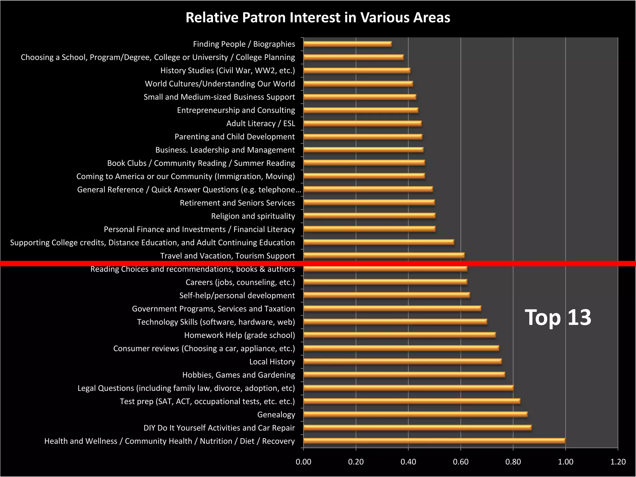 Relative Patron Interest in Various Areas
                                                   Finding People / Biographies
  Choosing a School, Program/Degree, College or University / College Planning
                                         History Studies (Civil War, WW2, etc.)
                                     World Cultures/Understanding Our World
                                    Small and Medium-sized Business Support
                                              Entrepreneurship and Consulting
                                                             Adult Literacy / ESL
                                             Parenting and Child Development
                                        Business. Leadership and Management
                          Book Clubs / Community Reading / Summer Reading
                  Coming to America or our Community (Immigration, Moving)
                  General Reference / Quick Answer Questions (e.g. telephone …
                                               Retirement and Seniors Services
                                                        Religion and spirituality
                         Personal Finance and Investments / Financial Literacy
Supporting College credits, Distance Education, and Adult Continuing Education
                                         Travel and Vacation, Tourism Support
                     Reading Choices and recommendations, books & authors
                                              Careers (jobs, counseling, etc.)
                                               Self-help/personal development
                                 Government Programs, Services and Taxation
                                   Technology Skills (software, hardware, web)                                         Top 13
                                                Homework Help (grade school)
                            Consumer reviews (Choosing a car, appliance, etc.)
                                                                   Local History
                                                Hobbies, Games and Gardening
                  Legal Questions (including family law, divorce, adoption, etc)
                              Test prep (SAT, ACT, occupational tests, etc. etc.)
                                                                      Genealogy
                                    DIY Do It Yourself Activities and Car Repair
         Health and Wellness / Community Health / Nutrition / Diet / Recovery

                                                                                    0.00   0.20   0.40   0.60   0.80     1.00   1.20
 