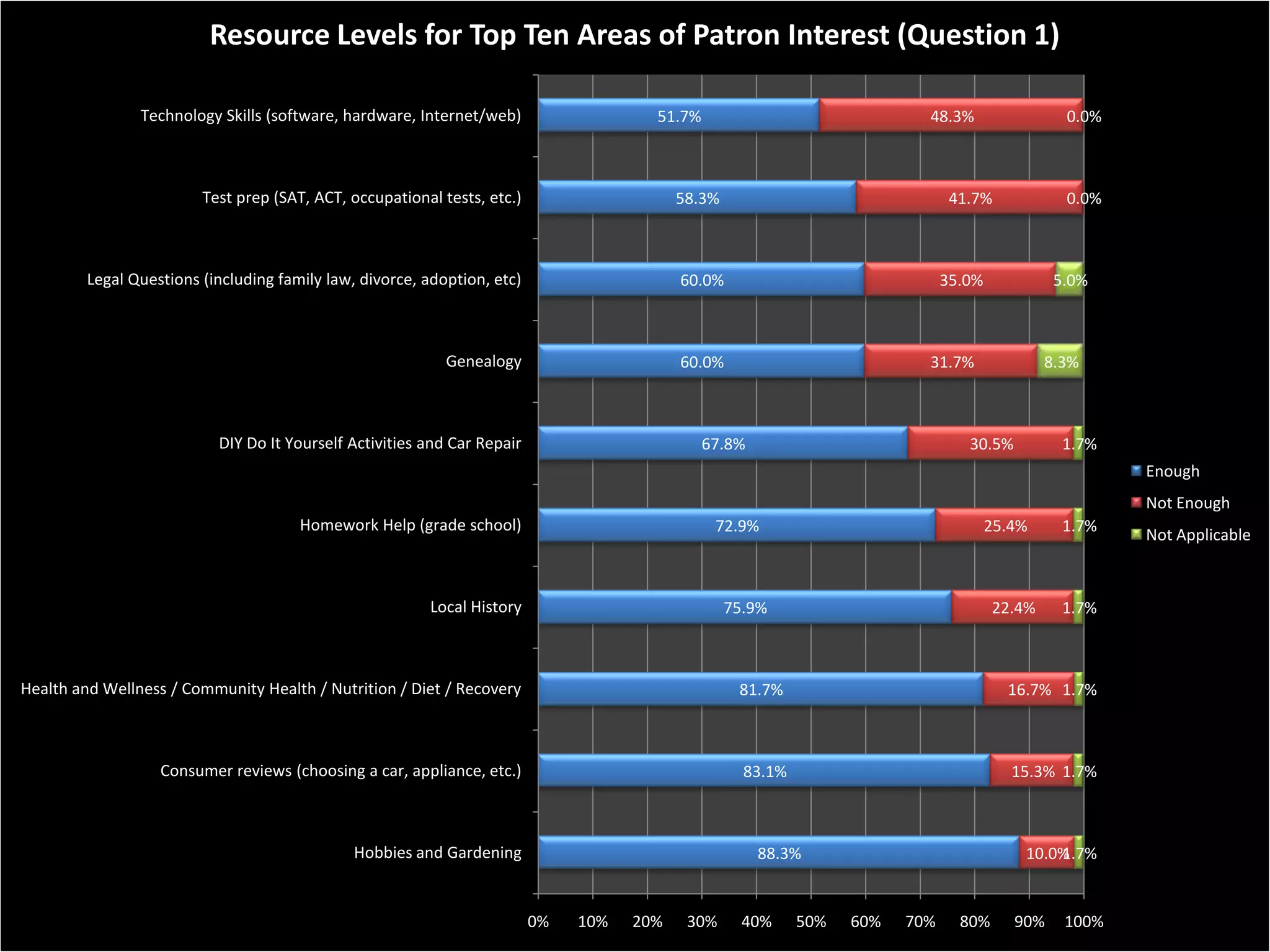 Resource Levels for Top Ten Areas of Patron Interest (Question 1)

                Technology Skills (software, hardware, Internet/web)                   51.7%                               48.3%                 0.0%



                         Test prep (SAT, ACT, occupational tests, etc.)                    58.3%                                41.7%            0.0%



         Legal Questions (including family law, divorce, adoption, etc)                    60.0%                               35.0%            5.0%



                                                            Genealogy                      60.0%                           31.7%               8.3%



                           DIY Do It Yourself Activities and Car Repair                        67.8%                              30.5%          1.7%
                                                                                                                                                        Enough
                                                                                                                                                        Not Enough
                                       Homework Help (grade school)                             72.9%                                  25.4%     1.7%
                                                                                                                                                        Not Applicable



                                                         Local History                             75.9%                               22.4%     1.7%



Health and Wellness / Community Health / Nutrition / Diet / Recovery                                81.7%                                16.7% 1.7%



                   Consumer reviews (choosing a car, appliance, etc.)                                83.1%                                15.3% 1.7%



                                               Hobbies and Gardening                                   88.3%                               10.0%
                                                                                                                                               1.7%


                                                                          0%   10%   20%    30%      40%     50%   60%   70%     80%      90%    100%
 