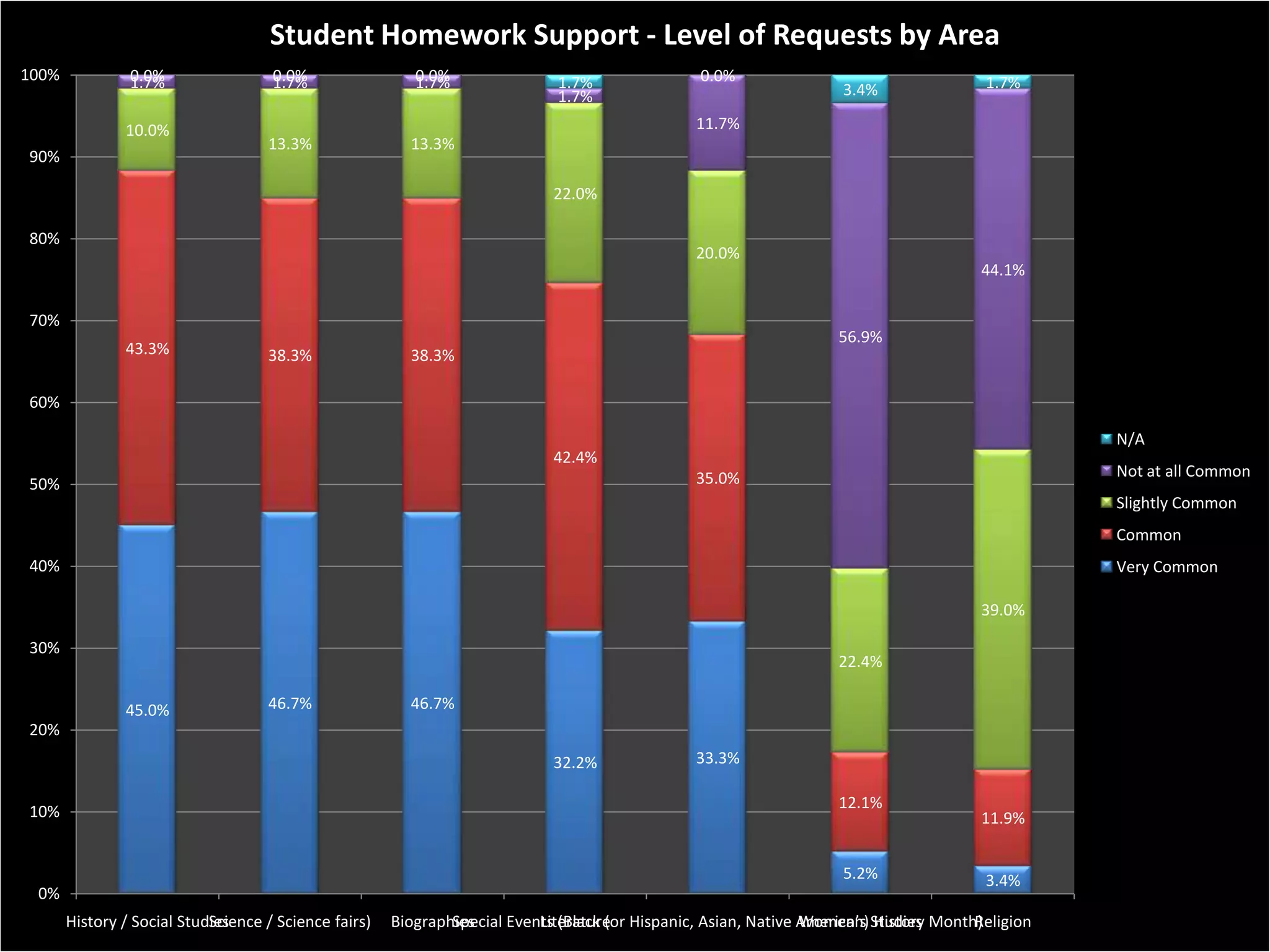 Student Homework Support - Level of Requests by Area
100%            0.0%
                1.7%                 0.0%
                                     1.7%                 0.0%
                                                          1.7%                1.7%                0.0%                                   1.7%
                                                                              1.7%                                   3.4%

               10.0%                                                                             11.7%
                                    13.3%                13.3%
90%

                                                                             22.0%

80%
                                                                                                 20.0%
                                                                                                                                         44.1%

70%
                                                                                                                     56.9%
               43.3%                38.3%                38.3%

60%

                                                                                                                                                   N/A
                                                                             42.4%
                                                                                                 35.0%                                             Not at all Common
50%
                                                                                                                                                   Slightly Common
                                                                                                                                                   Common
40%                                                                                                                                                Very Common

                                                                                                                                         39.0%

30%
                                                                                                                     22.4%

               45.0%                46.7%                46.7%
20%
                                                                             32.2%               33.3%

                                                                                                                     12.1%
10%                                                                                                                                      11.9%


                                                                                                                     5.2%                3.4%
 0%
       History / Social Studies
                            Science / Science fairs)   Biographies
                                                               Special Events (Black (or Hispanic, Asian, Native American) Studies Month)
                                                                           Literature                            Women’s History        Religion
 