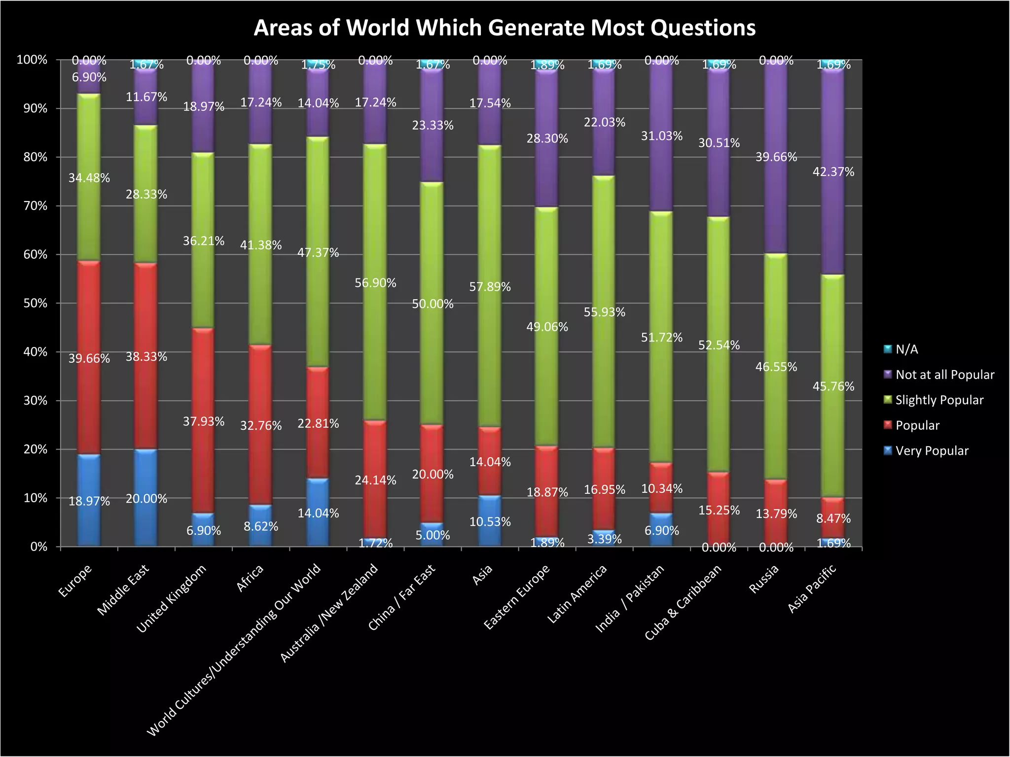 Areas of World Which Generate Most Questions
100%   0.00%    1.67%    0.00%    0.00%    1.75%    0.00%    1.67%    0.00%    1.89%    1.69%    0.00%    1.69%    0.00%    1.69%
       6.90%
                11.67%            17.24%   14.04%   17.24%            17.54%
90%                      18.97%
                                                             23.33%                     22.03%
                                                                               28.30%            31.03%   30.51%
80%                                                                                                                39.66%
       34.48%                                                                                                               42.37%
                28.33%
70%

                         36.21%   41.38%
60%                                        47.37%

                                                    56.90%            57.89%
50%                                                          50.00%
                                                                                        55.93%
                                                                               49.06%
                                                                                                 51.72%
40%                                                                                                       52.54%                     N/A
       39.66%   38.33%
                                                                                                                   46.55%
                                                                                                                                     Not at all Popular
                                                                                                                            45.76%
30%                                                                                                                                  Slightly Popular
                         37.93%   32.76%   22.81%                                                                                    Popular
20%                                                                                                                                  Very Popular
                                                                      14.04%
                                                    24.14%   20.00%
                                                                               18.87%   16.95%   10.34%
10%    18.97%   20.00%
                                           14.04%                                                         15.25%   13.79%
                                                                      10.53%                                                8.47%
                         6.90%    8.62%                                                          6.90%
                                                             5.00%                      3.39%
 0%                                                 1.72%                      1.89%                      0.00%    0.00%    1.69%
 