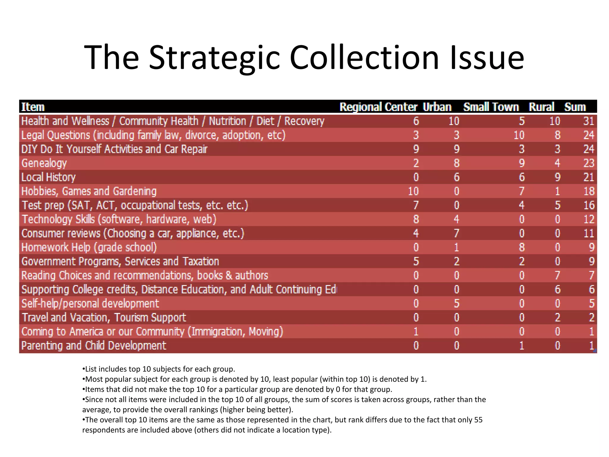The Strategic Collection Issue




•List includes top 10 subjects for each group.
•Most popular subject for each group is denoted by 10, least popular (within top 10) is denoted by 1.
•Items that did not make the top 10 for a particular group are denoted by 0 for that group.
•Since not all items were included in the top 10 of all groups, the sum of scores is taken across groups, rather than the
average, to provide the overall rankings (higher being better).
•The overall top 10 items are the same as those represented in the chart, but rank differs due to the fact that only 55
respondents are included above (others did not indicate a location type).
 