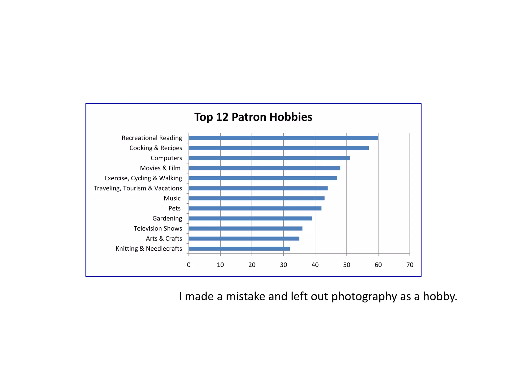 Top 12 Patron Hobbies
          Recreational Reading
             Cooking & Recipes
                     Computers
                 Movies & Film
    Exercise, Cycling & Walking
Traveling, Tourism & Vacations
                          Music
                            Pets
                      Gardening
               Television Shows
                    Arts & Crafts
        Knitting & Needlecrafts

                                    0      10    20    30   40   50   60   70



                               I made a mistake and left out photography as a hobby.
 