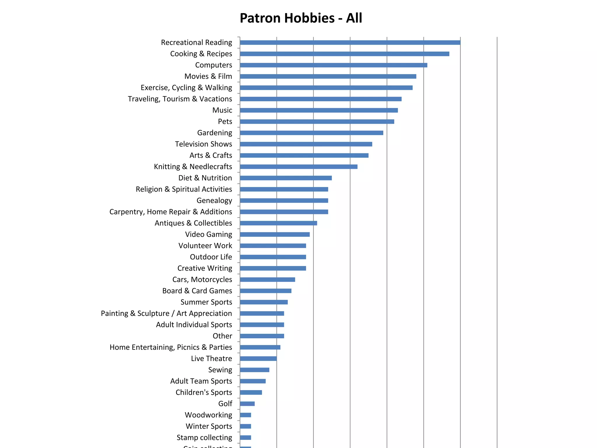 Patron Hobbies - All
                  Recreational Reading
                     Cooking & Recipes
                             Computers
                          Movies & Film
            Exercise, Cycling & Walking
        Traveling, Tourism & Vacations
                                   Music
                                    Pets
                              Gardening
                       Television Shows
                            Arts & Crafts
                Knitting & Needlecrafts
                        Diet & Nutrition
          Religion & Spiritual Activities
                              Genealogy
  Carpentry, Home Repair & Additions
                Antiques & Collectibles
                          Video Gaming
                        Volunteer Work
                            Outdoor Life
                        Creative Writing
                      Cars, Motorcycles
                   Board & Card Games
                         Summer Sports
Painting & Sculpture / Art Appreciation
                Adult Individual Sports
                                   Other
  Home Entertaining, Picnics & Parties
                            Live Theatre
                                  Sewing
                     Adult Team Sports
                       Children's Sports
                                    Golf
                          Woodworking
                          Winter Sports
                       Stamp collecting
 