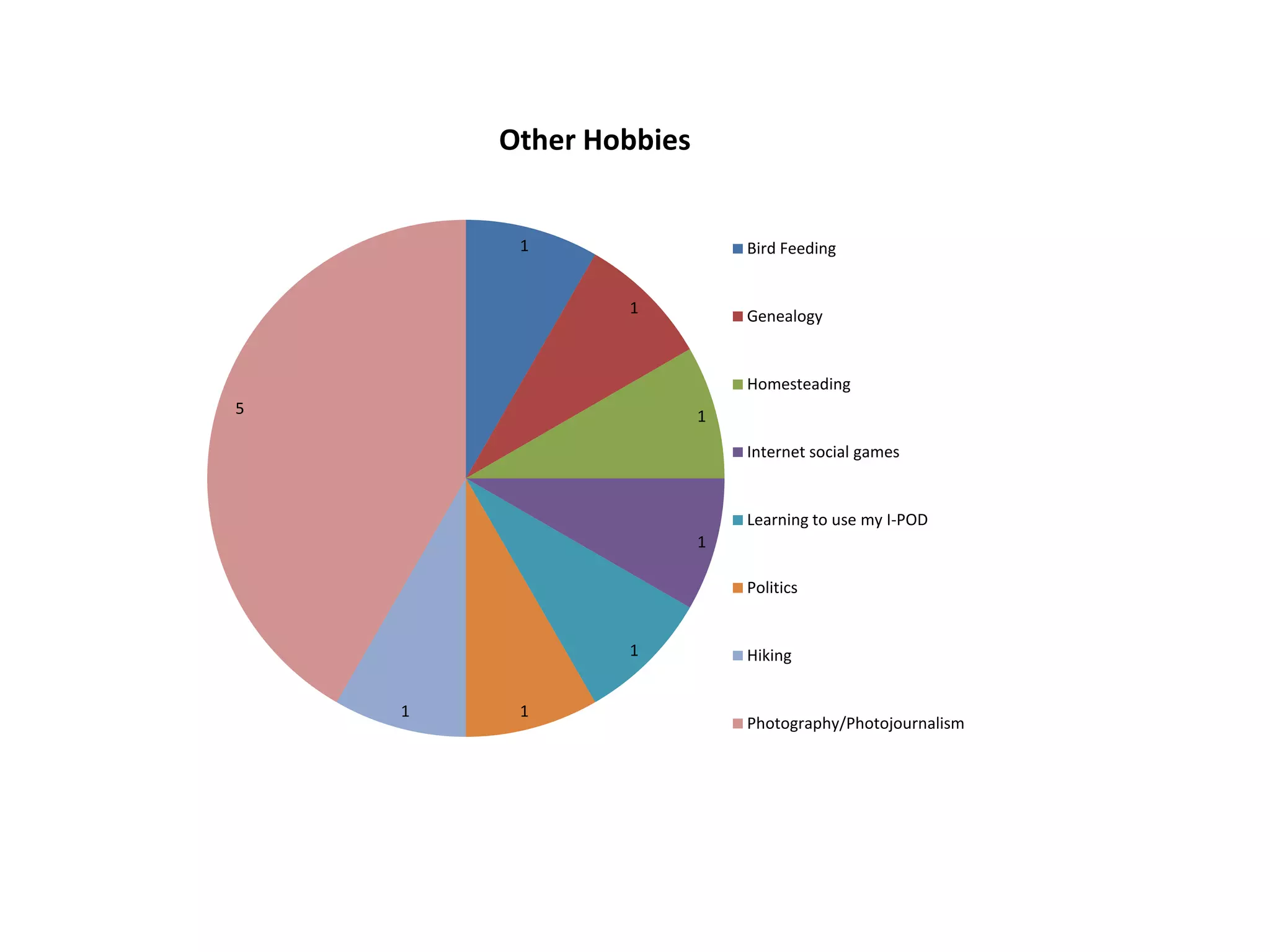 Other Hobbies


         1                  Bird Feeding


                1           Genealogy


                            Homesteading
5                       1

                            Internet social games


                            Learning to use my I-POD
                        1

                            Politics


                1           Hiking


    1    1
                            Photography/Photojournalism
 