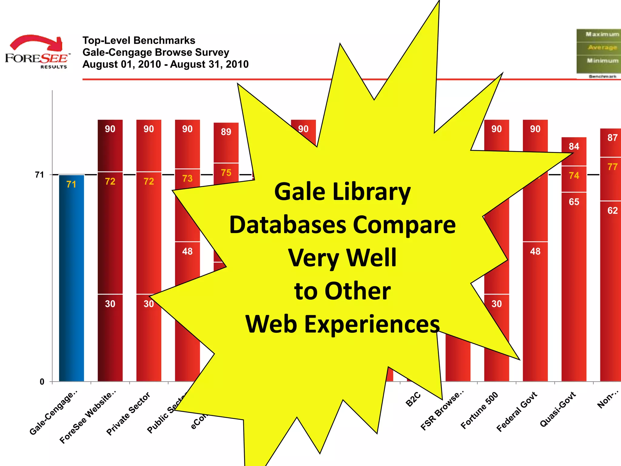 Top-Level Benchmarks
          Gale-Cengage Browse Survey
          August 01, 2010 - August 31, 2010




              90      90     90      89            90   90        90        90   90
                                              88             87                            87
                                                                       85             84
                                                                       78                  77
71                                   75                 76
                             73                                                  74   74
              72      72                                          72
     71
                                         Gale Library
                                              70
                                                   68
                                                             70             69
                                                                                      65
                                                                                           62

                                      Databases Compare 59             59


                             48

                                     41
                                          Very Well                              48




              30      30
                                           to Other
                                              30
                                                   33
                                                             37

                                                                  30        30

                                       Web Experiences
 0
 