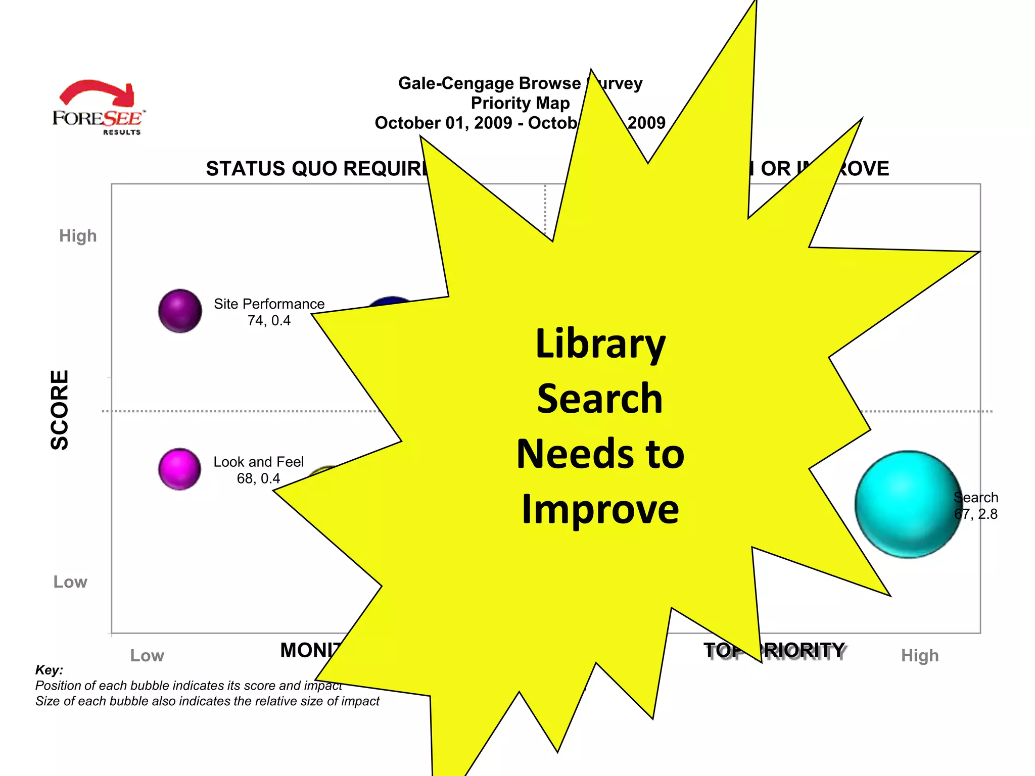 Gale-Cengage Browse Survey
                                                                        Priority Map
                                                             October 01, 2009 - October 31, 2009

                              STATUS QUO REQUIRED                                             MAINTAIN OR IMPROVE


    High


                                Site Performance
                                      74, 0.4                          Content
                                                                       73, 1.1
                                                                                  Library
  SCORE




          72

                                                                                  Search
                                Look and Feel
                                   68, 0.4
                                                                                 Needs to
                                                             Navigation
                                                              67, 0.9
                                                                                 Improve                                   Search
                                                                                                                           67, 2.8



   Low

          62
               0.2   Low                    MONITOR              1.2                               TOP PRIORITY
                                                                                                    2.2             High
Key:
Position of each bubble indicates its score and impact                           IMPACT
Size of each bubble also indicates the relative size of impact
 
