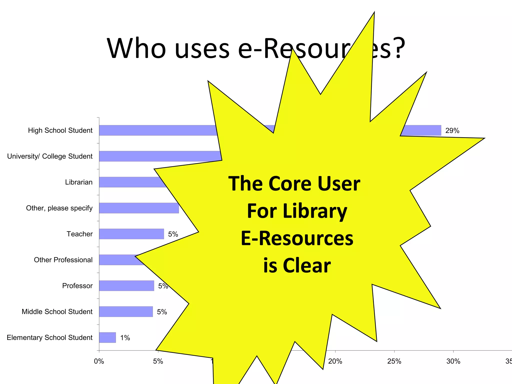 Who uses e-Resources?

      High School Student                                                              29%


University/ College Student                                                          28%


                  Librarian
                                                             The Core User
                                                                   15%


     Other, please specify                        7%
                                                               For Library
                  Teacher                    5%
                                                              E-Resources
        Other Professional                   5%
                                                                 is Clear
                 Professor               5%


    Middle School Student               5%


Elementary School Student          1%


                              0%        5%             10%       15%     20%   25%         30%   35
 