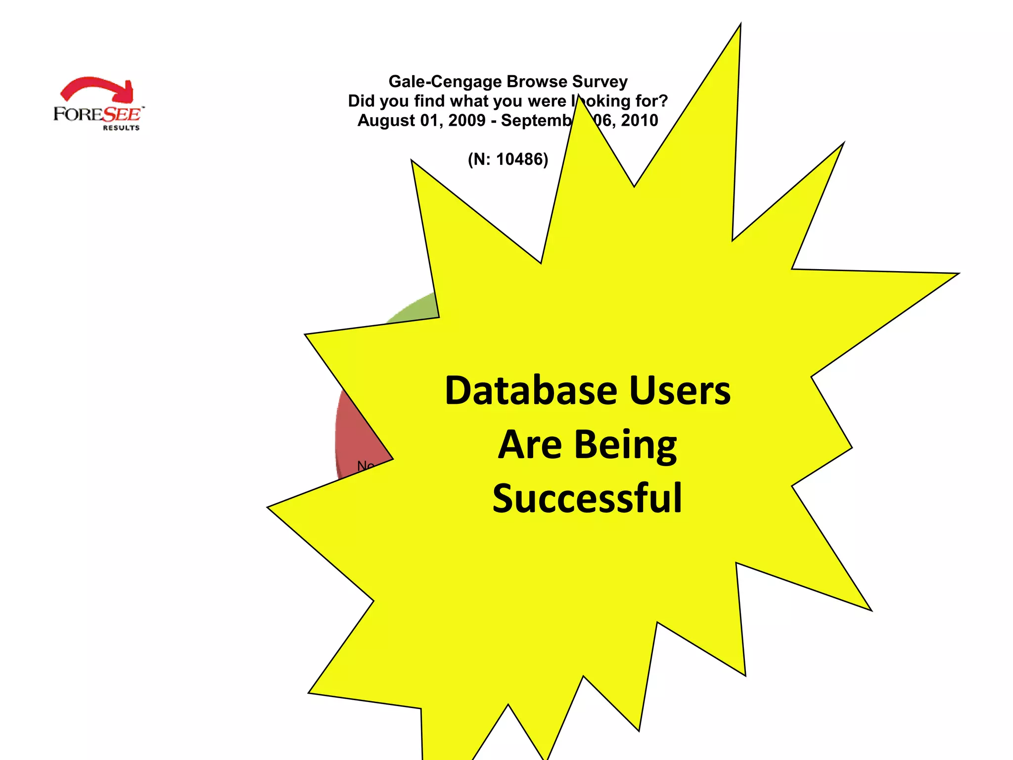 Gale-Cengage Browse Survey
Did you find what you were looking for?
 August 01, 2009 - September 06, 2010

                (N: 10486)




   Don't know yet
        20%

            Database Users
 No
              Are Being
20%                              Yes

              Successful         60%
 