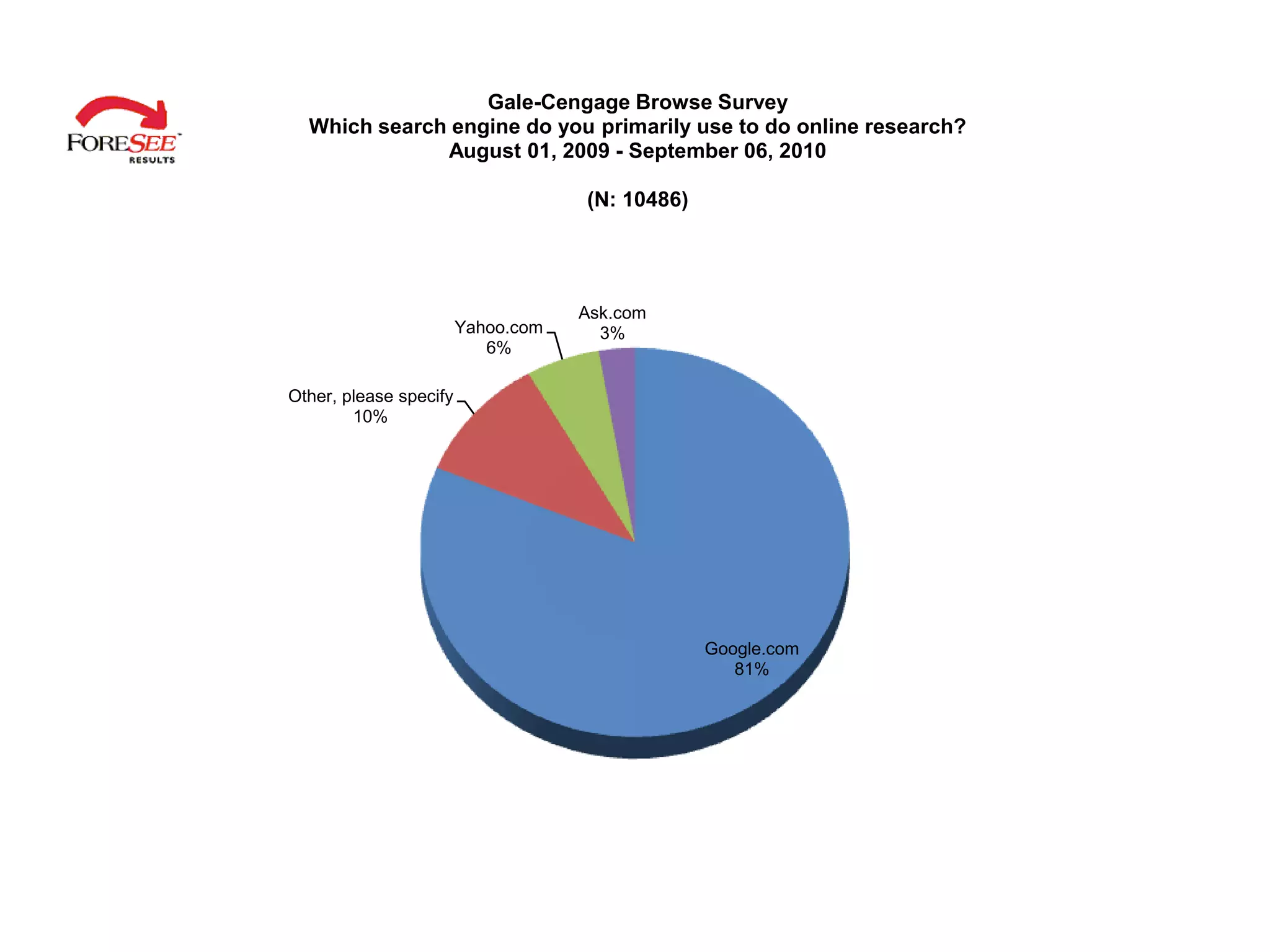 Gale-Cengage Browse Survey
  Which search engine do you primarily use to do online research?
              August 01, 2009 - September 06, 2010

                                    (N: 10486)




                                    Ask.com
                        Yahoo.com     3%
                           6%

Other, please specify
        10%




                                                 Google.com
                                                    81%
 