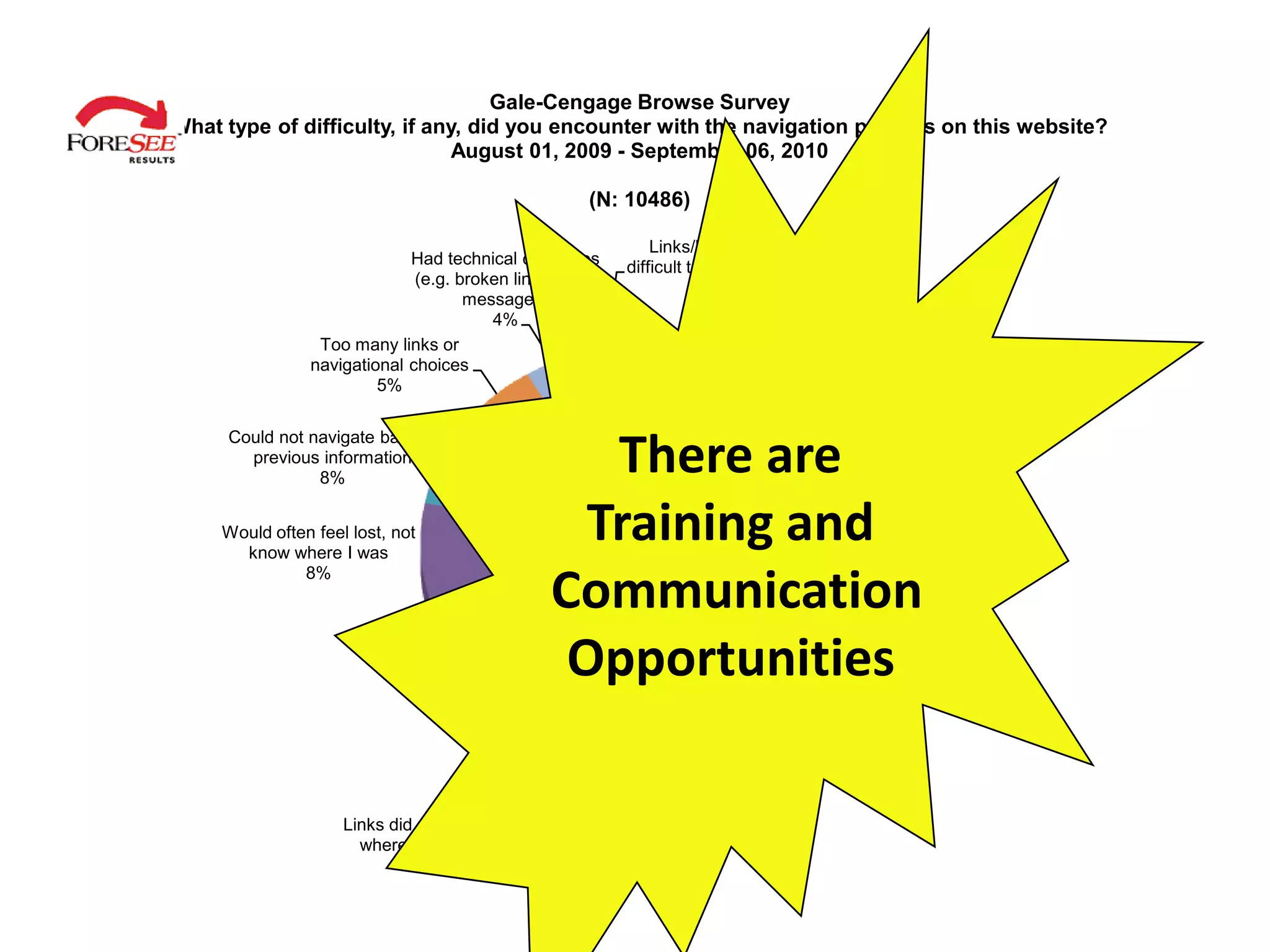 Gale-Cengage Browse Survey
What type of difficulty, if any, did you encounter with the navigation process on this website?
                               August 01, 2009 - September 06, 2010

                                                     (N: 10486)

                                                              Links/labels are
                             Had technical difficulties   difficult to understand
                              (e.g. broken links, error               4%
                                     messages)
                                        4%
                 Too many links or
                navigational choices
                         5%



                                                     There are
     Could not navigate back to
       previous information
                8%


     Would often feel lost, not
       know where I was
                                                    Training and
                                                            Did not have any difficulty
                                                                navigating the site

                                                  Communication
               8%                                                     52%

                                  Other, please
                                     specify
                                       9%
                                                   Opportunities

                     Links did not take me
                       where I expected
                              10%
 