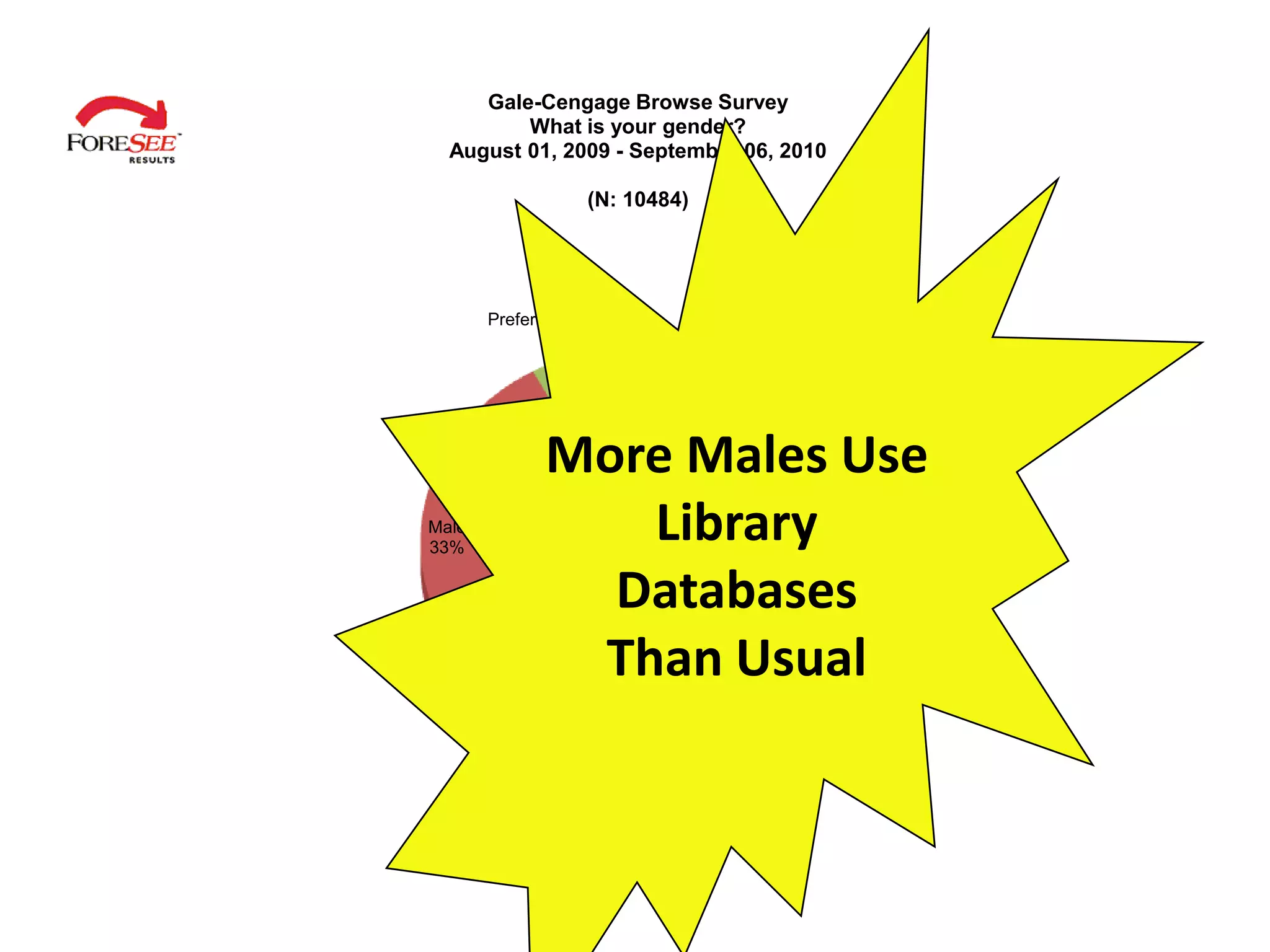 Gale-Cengage Browse Survey
         What is your gender?
  August 01, 2009 - September 06, 2010

                   (N: 10484)




       Prefer not to respond
                8%




              More Males Use
Male
33%
                 Library
                Databases       Female
                                 59%


               Than Usual
 