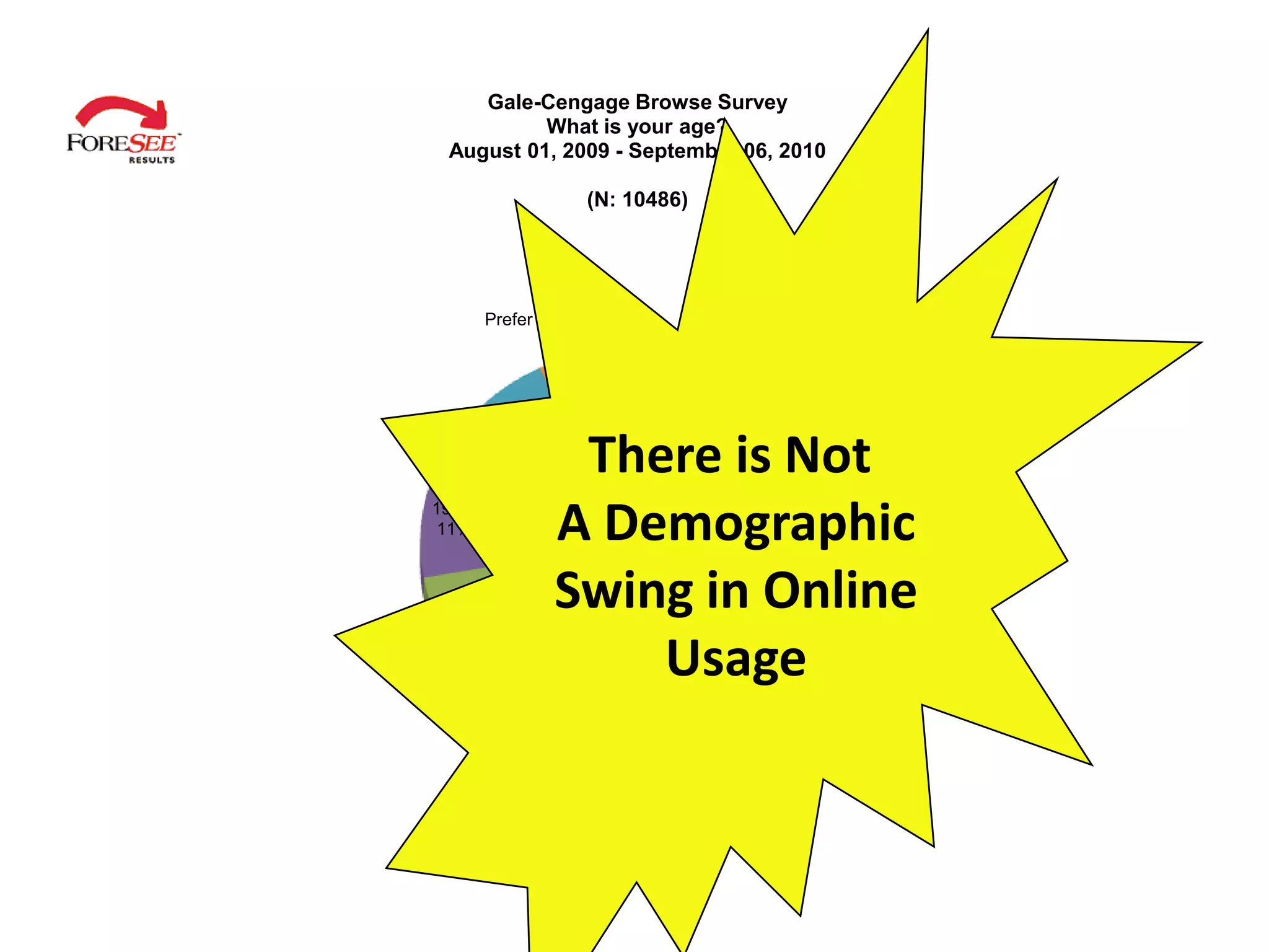 Gale-Cengage Browse Survey
          What is your age?
 August 01, 2009 - September 06, 2010

                     (N: 10486)




        Prefer not to respond
                 7%



        26-35
         10%
                 There is Not      18 and under
                                       30%
19-25
 11%            A Demographic
                Swing in Online
        36-50
         19%        Usage         51+
                                  23%
 