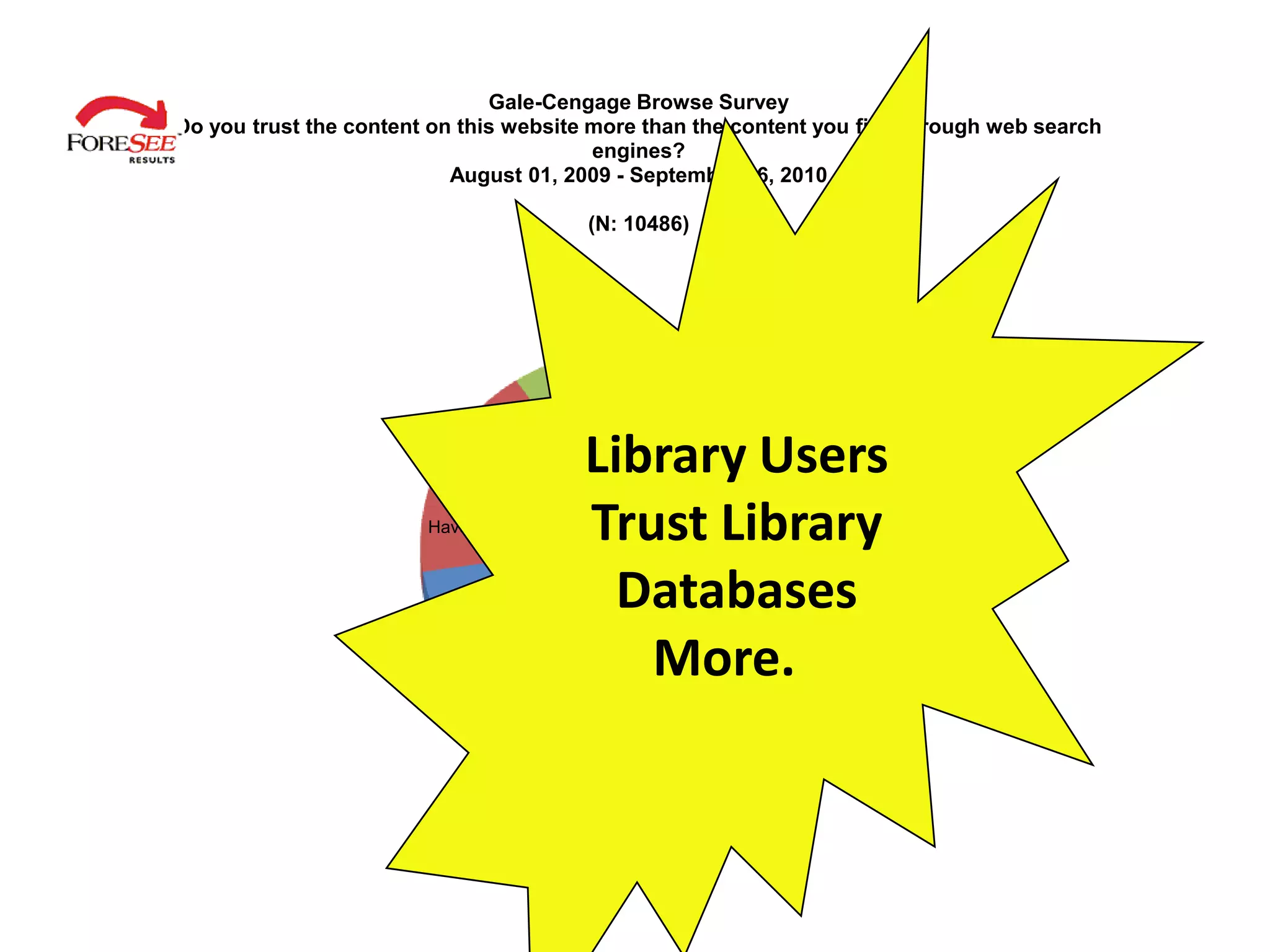 Gale-Cengage Browse Survey
Do you trust the content on this website more than the content you find through web search
                                         engines?
                           August 01, 2009 - September 06, 2010

                                            (N: 10486)




                                          No
                                          9%



                                            Library Users
                                            Trust Library
                        Haven't thought about it
                                  18%


                                              Databases
                                               More.     Yes
                                                         73%
 