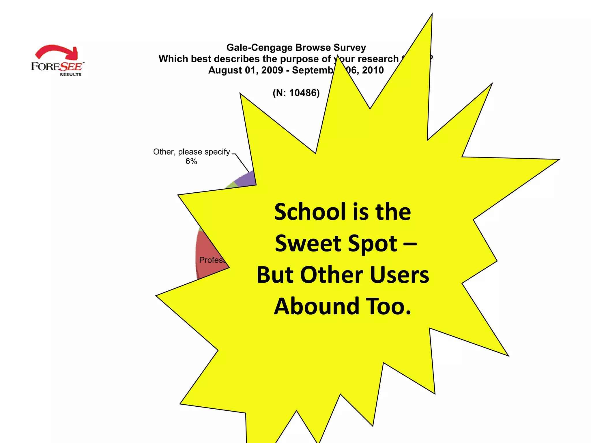 Gale-Cengage Browse Survey
 Which best describes the purpose of your research today?
          August 01, 2009 - September 06, 2010

                                   (N: 10486)




                            Just browsing
Other, please specify            5%
         6%




                Personal
                 interest
                   10%
                             School is the
                             Sweet Spot –
            Professional project

                            But Other Users
                   17%                          School assignment
                                                       62%



                             Abound Too.
 