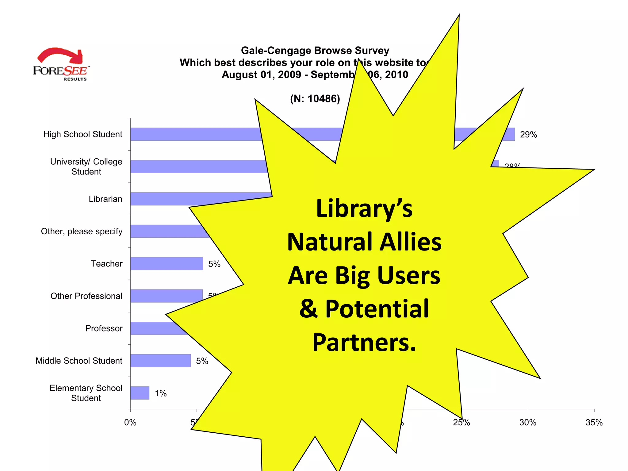 Gale-Cengage Browse Survey
                                   Which best describes your role on this website today?
                                          August 01, 2009 - September 06, 2010

                                                          (N: 10486)


 High School Student                                                                               29%


   University/ College
                                                                                                 28%
        Student


             Librarian                                            15%
                                                            Library’s
 Other, please specify                         7%
                                                          Natural Allies
             Teacher                      5%
                                                          Are Big Users
   Other Professional                     5%


            Professor
                                                           & Potential
                                      5%


Middle School Student                 5%
                                                            Partners.
   Elementary School
                              1%
       Student

                         0%          5%             10%         15%        20%             25%     30%   35%
 