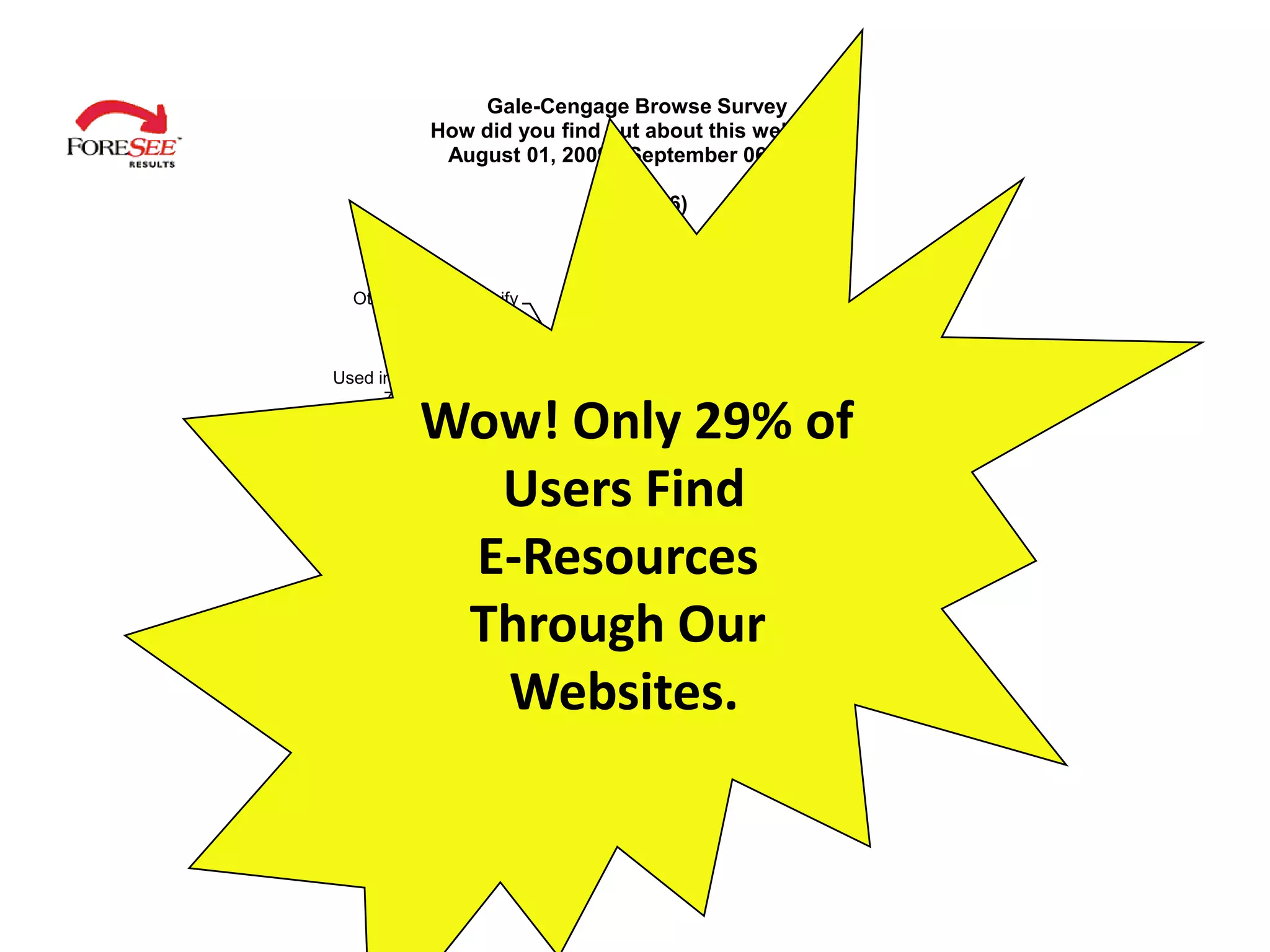 Gale-Cengage Browse Survey
            How did you find out about this website?
             August 01, 2009 - September 06, 2010

                            (N: 10486)



  Other, please specify   Web search
           5%              engine
                             3%

Used in the past
      7%
          Wow! Only 29% of
                                               Librarian

            Users Find                           32%



           E-Resources
           Teacher
            24%

           Through Our
                            School or library website
            Websites.                 29%
 