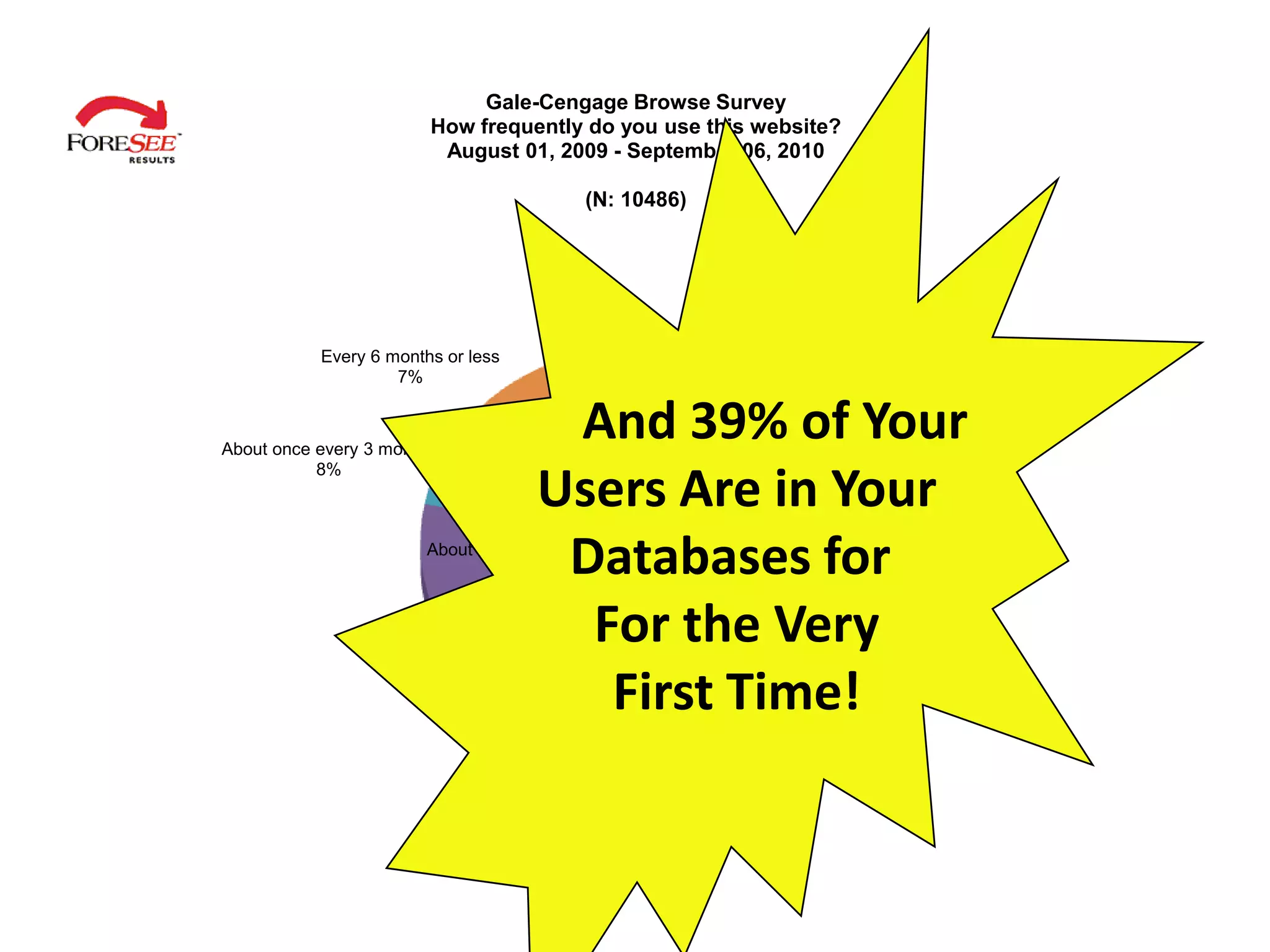 Gale-Cengage Browse Survey
                        How frequently do you use this website?
                         August 01, 2009 - September 06, 2010

                                             (N: 10486)




           Every 6 months or less
                    7%                   Daily
                                          7%


About once every 3 months
                                     And 39% of Your
           8%
                                    Users Are in Your           First time
                                                                   36%



                                     Databases for
                        About once a month
                               10%


                                      For the Very
                            Several times a
                                week           Several times a month
                                 14%
                                       First Time!      18%
 