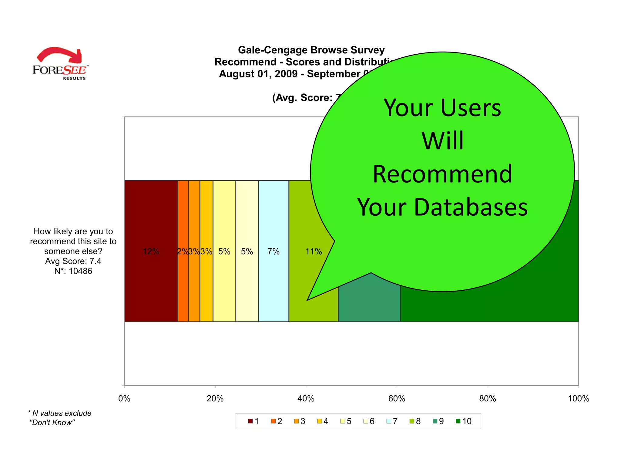 Gale-Cengage Browse Survey
                                          Recommend - Scores and Distributions
                                           August 01, 2009 - September 06, 2010

                                                         (Avg. Score: 71)
                                                                               Your Users
                                                                                  Will
                                                                              Recommend
                                                                             Your Databases
 How likely are you to
recommend this site to
   someone else?              12%   2%3%3% 5%   5%       7%    11%           14%                      39%
    Avg Score: 7.4
      N*: 10486




                         0%             20%                   40%                  60%                80%   100%
* N values exclude
 "Don't Know"                                        1    2   3      4   5    6    7     8   9   10
 