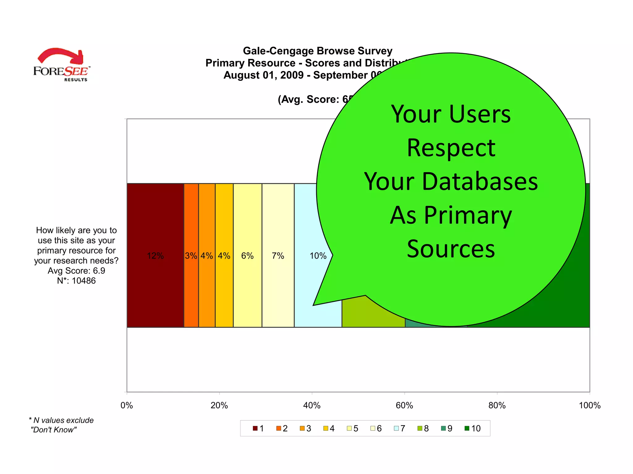 Gale-Cengage Browse Survey
                                        Primary Resource - Scores and Distributions
                                           August 01, 2009 - September 06, 2010

                                                         (Avg. Score: 65)
                                                                               Your Users
                                                                                Respect
                                                                             Your Databases
 How likely are you to
                                                                               As Primary
  use this site as your
  primary resource for
 your research needs?
                               12%   3% 4% 4%   6%       7%    10%           14%Sources  13%                  27%
     Avg Score: 6.9
       N*: 10486




                          0%             20%                  40%                  60%                  80%         100%
* N values exclude
 "Don't Know"                                        1    2   3      4   5     6   7     8     9   10
 