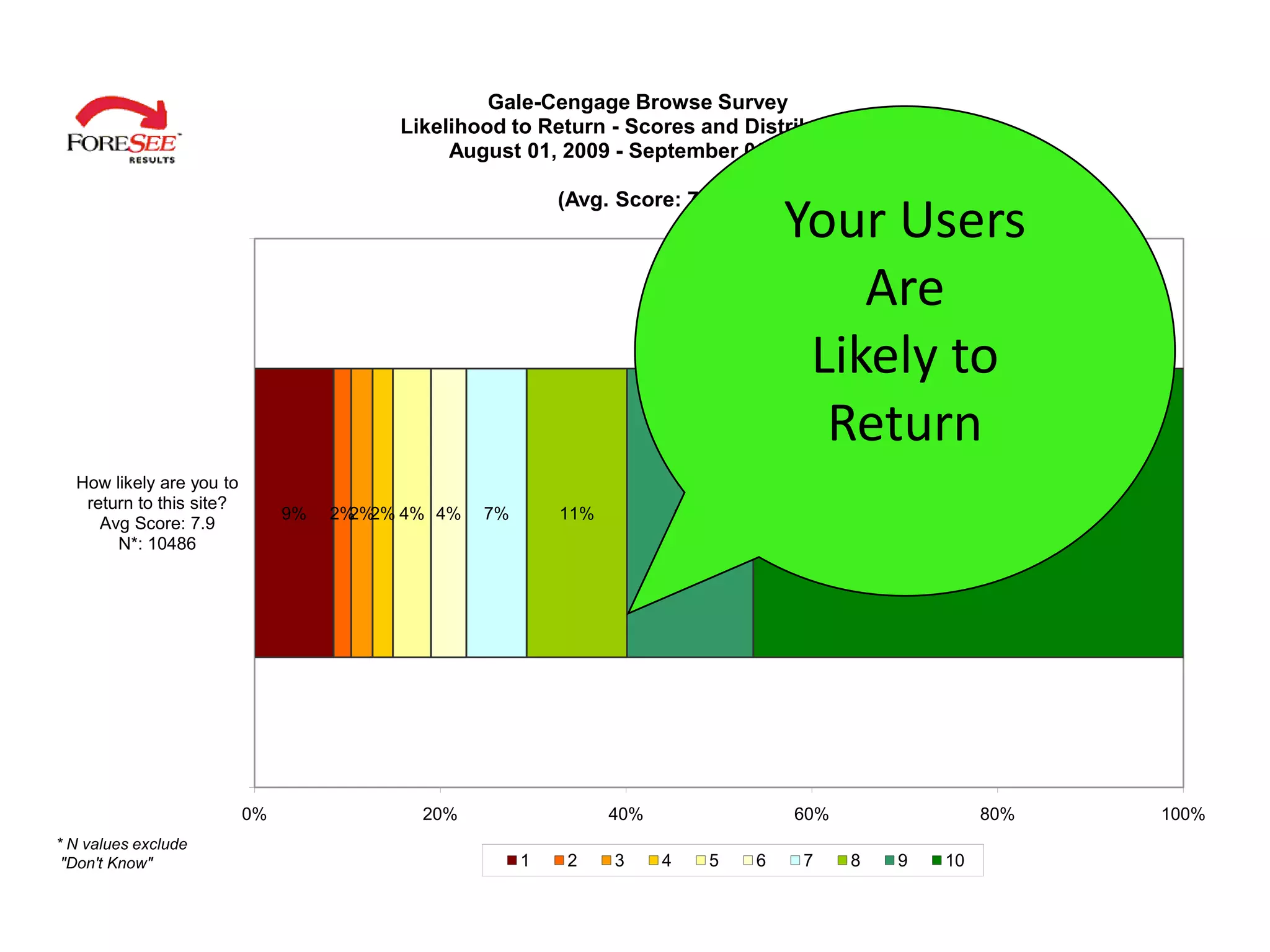 Gale-Cengage Browse Survey
                                         Likelihood to Return - Scores and Distributions
                                              August 01, 2009 - September 06, 2010

                                                           (Avg. Score: 76)
                                                                                         Your Users
                                                                                             Are
                                                                                          Likely to
                                                                                           Return
  How likely are you to
   return to this site?
                               9%   2% 2% 4% 4%
                                      2%          7%       11%             14%                         46%
     Avg Score: 7.9
       N*: 10486




                          0%               20%                   40%                     60%                80%   100%
* N values exclude
 "Don't Know"                                          1   2     3     4         5   6   7     8   9   10
 
