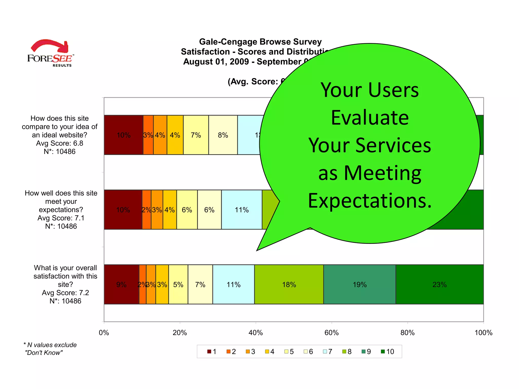 Gale-Cengage Browse Survey
                                                  Satisfaction - Scores and Distributions
                                                  August 01, 2009 - September 06, 2010

                                                               (Avg. Score: 67)
                                                                                           Your Users
  How does this site
compare to your idea of
                                                                                            Evaluate
  an ideal website?              10%   3% 4% 4%     7%        8%         13%              18%                  15%           19%
   Avg Score: 6.8
      N*: 10486                                                                           Your Services
                                                                                           as Meeting
                                                                                          Expectations.
How well does this site
     meet your
   expectations?                 10%   2%3% 4% 6%        6%        11%              18%                  18%                22%
   Avg Score: 7.1
     N*: 10486




   What is your overall
   satisfaction with this
           site?                 9%    2% 3% 5%
                                         3%          7%        11%                 18%                  19%                 23%
     Avg Score: 7.2
         N*: 10486



                            0%               20%                       40%                    60%                     80%          100%
* N values exclude
 "Don't Know"                                             1        2     3     4    5     6     7   8     9      10
 