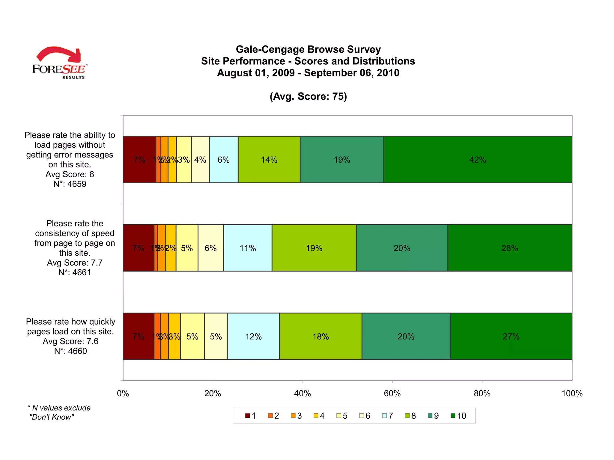 Gale-Cengage Browse Survey
                                                Site Performance - Scores and Distributions
                                                   August 01, 2009 - September 06, 2010

                                                                 (Avg. Score: 75)


Please rate the ability to
   load pages without
getting error messages
                                  7% 1% 2%3% 4%
                                      2%             6%         14%               19%                              42%
       on this site.
      Avg Score: 8
        N*: 4659



     Please rate the
  consistency of speed
  from page to page on
                                  7% 1% 2% 5%
                                      2%        6%        11%             19%                   20%                      28%
        this site.
     Avg Score: 7.7
        N*: 4661




Please rate how quickly
pages load on this site.
                                  7% 1% 3% 5%
                                      2%          5%       12%              18%                 20%                      27%
    Avg Score: 7.6
       N*: 4660



                             0%                 20%                   40%                   60%                    80%         100%
* N values exclude
 "Don't Know"                                               1     2   3      4     5    6   7         8   9   10
 