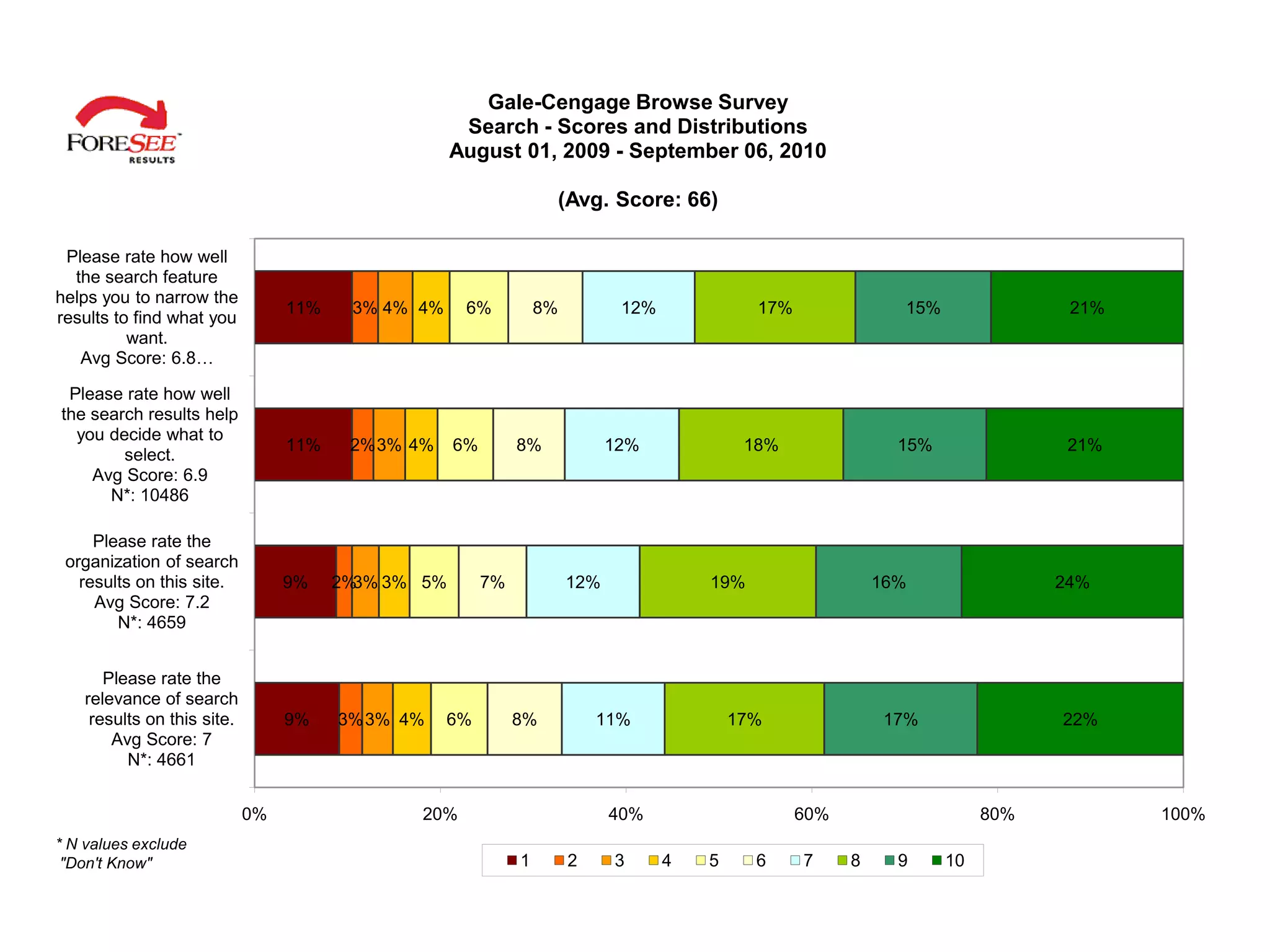 Gale-Cengage Browse Survey
                                                     Search - Scores and Distributions
                                                    August 01, 2009 - September 06, 2010

                                                                   (Avg. Score: 66)

 Please rate how well
  the search feature
helps you to narrow the
                                  11%    3% 4% 4%    6%           8%          12%             17%               15%               21%
results to find what you
          want.
   Avg Score: 6.8…

 Please rate how well
the search results help
  you decide what to
                                  11%    2% 3% 4%   6%        8%             12%             18%                15%               21%
        select.
    Avg Score: 6.9
      N*: 10486

     Please rate the
 organization of search
   results on this site.          9%    2% 3% 5%
                                          3%             7%            12%              19%                   16%                24%
     Avg Score: 7.2
        N*: 4659


       Please rate the
    relevance of search
     results on this site.        9%    3% 3% 4%    6%        8%           11%              17%                17%               22%
        Avg Score: 7
          N*: 4661


                             0%                20%                           40%                    60%                    80%          100%
* N values exclude
 "Don't Know"                                                 1        2     3      4   5     6     7     8     9     10
 