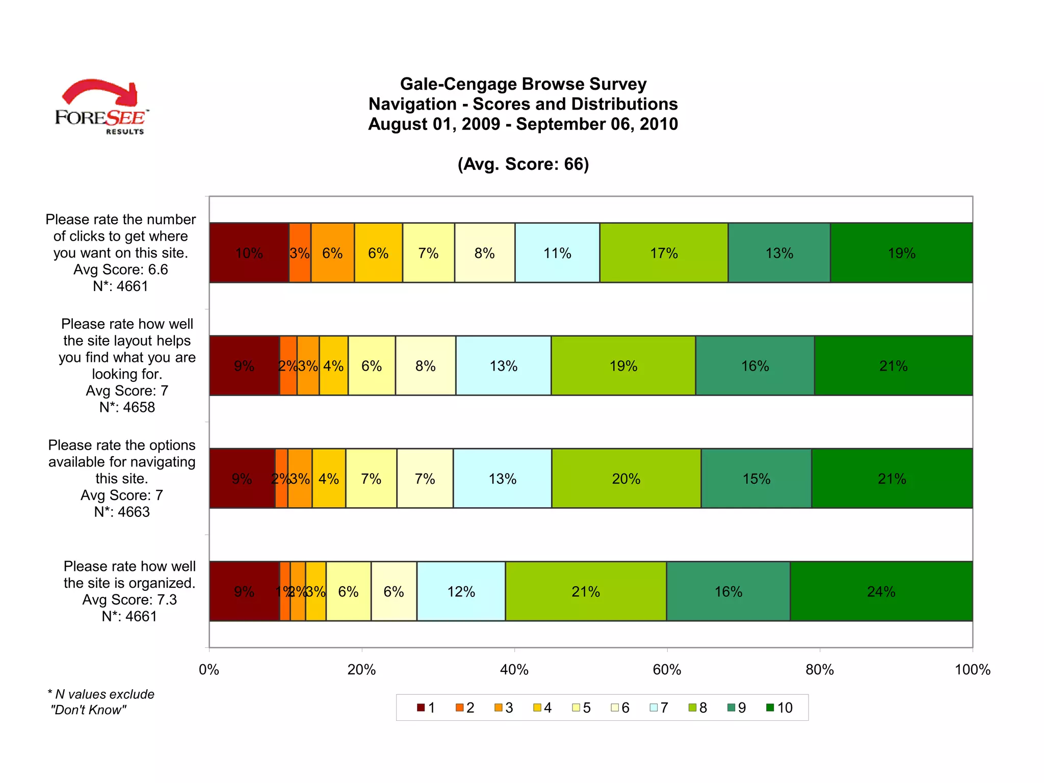 Gale-Cengage Browse Survey
                                                  Navigation - Scores and Distributions
                                                  August 01, 2009 - September 06, 2010

                                                                 (Avg. Score: 66)


Please rate the number
 of clicks to get where
 you want on this site.         10%    3% 6%      6%       7%      8%         11%             17%             13%            19%
     Avg Score: 6.6
        N*: 4661

  Please rate how well
   the site layout helps
  you find what you are
                                9%    2%3% 4%    6%        8%         13%               19%               16%               21%
        looking for.
       Avg Score: 7
          N*: 4658

Please rate the options
available for navigating
        this site.              9%    2%3% 4%    7%        7%         13%               20%               15%               21%
     Avg Score: 7
       N*: 4663


  Please rate how well
  the site is organized.
                                9%    1% 3% 6%
                                       2%             6%        12%               21%                   16%                24%
     Avg Score: 7.3
         N*: 4661


                           0%                   20%                     40%                   60%                    80%           100%
* N values exclude
 "Don't Know"                                               1     2     3     4     5    6     7    8     9     10
 