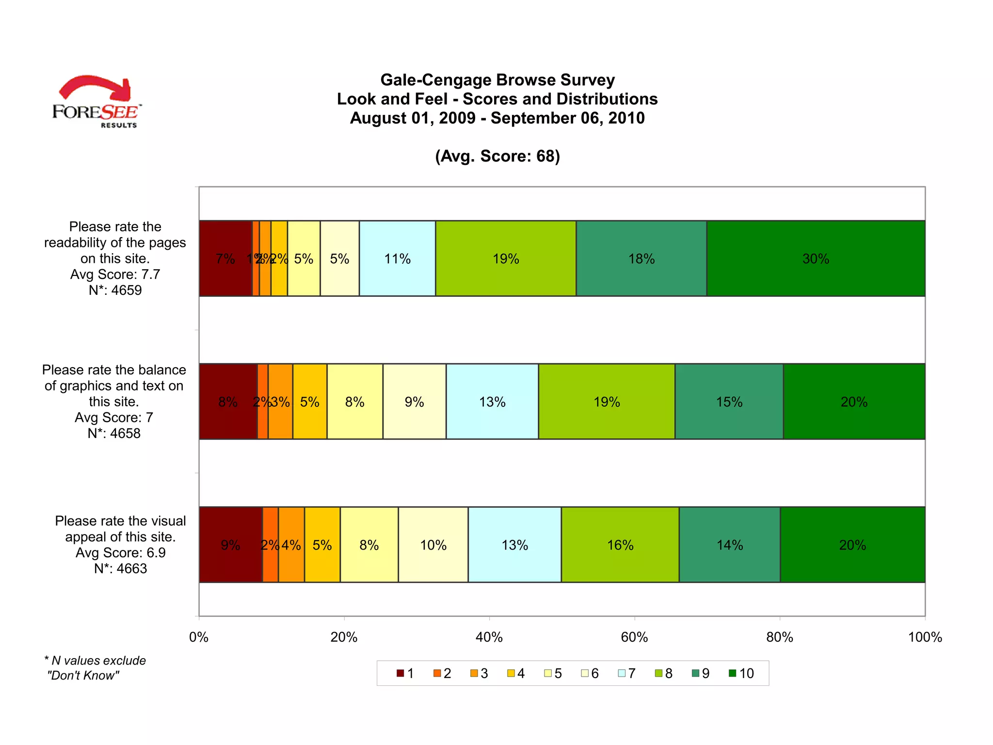Gale-Cengage Browse Survey
                                                Look and Feel - Scores and Distributions
                                                 August 01, 2009 - September 06, 2010

                                                                 (Avg. Score: 68)



    Please rate the
readability of the pages
      on this site.             7% 1% 2% 5%
                                    2%         5%         11%             19%             18%                        30%
    Avg Score: 7.7
       N*: 4659




Please rate the balance
of graphics and text on
       this site.               8%   2%3% 5%     8%         9%        13%           19%                 15%                20%
     Avg Score: 7
       N*: 4658




  Please rate the visual
   appeal of this site.
                                9%   2% 4% 5%        8%         10%       13%           16%             14%                20%
     Avg Score: 6.9
        N*: 4663



                           0%                  20%                    40%                 60%                  80%               100%
* N values exclude
 "Don't Know"                                               1     2   3     4   5   6     7     8   9     10
 