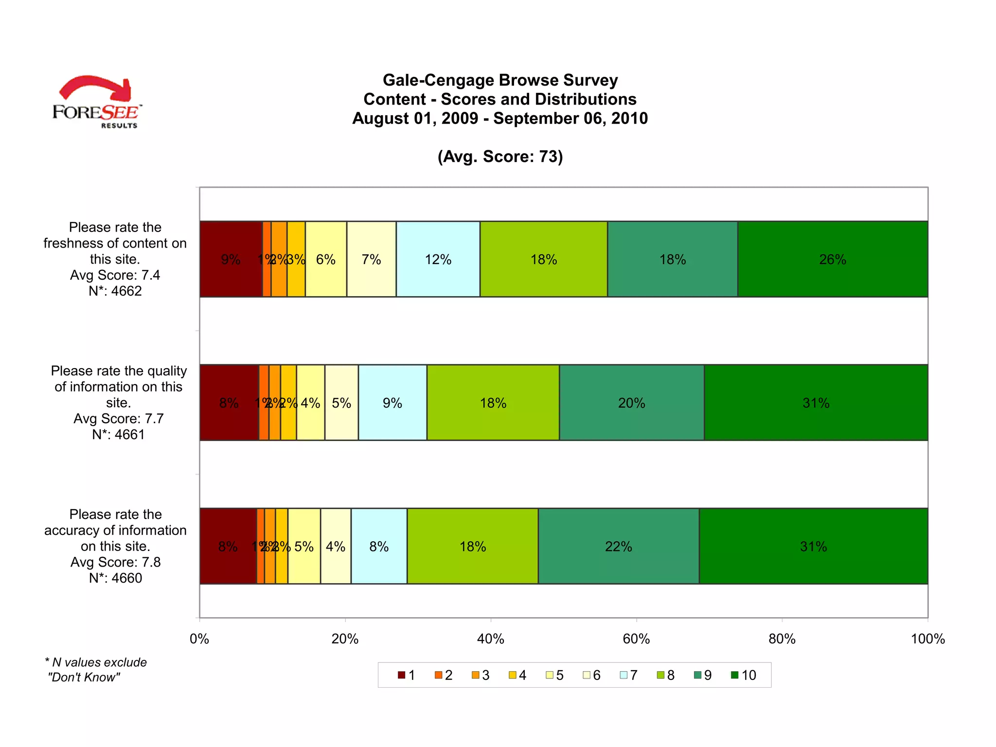 Gale-Cengage Browse Survey
                                                    Content - Scores and Distributions
                                                   August 01, 2009 - September 06, 2010

                                                                   (Avg. Score: 73)



    Please rate the
freshness of content on
       this site.               9%   1% 3% 6%
                                      2%            7%            12%               18%              18%                    26%
    Avg Score: 7.4
       N*: 4662




 Please rate the quality
 of information on this
          site.                 8%   1% 2% 4% 5%
                                      2%                 9%               18%                  20%                        31%
     Avg Score: 7.7
        N*: 4661




   Please rate the
accuracy of information
     on this site.              8% 1% 2% 5% 4%
                                    2%               8%                 18%                   22%                         31%
    Avg Score: 7.8
      N*: 4660



                           0%                20%                         40%                   60%                  80%           100%
* N values exclude
 "Don't Know"                                                 1     2     3     4     5   6     7    8     9   10
 