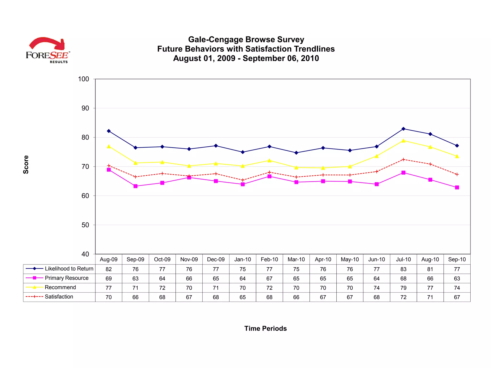 Gale-Cengage Browse Survey
                                                  Future Behaviors with Satisfaction Trendlines
                                                      August 01, 2009 - September 06, 2010

                       100



                        90



                        80
Score




                        70



                        60



                        50



                        40
                               Aug-09   Sep-09   Oct-09   Nov-09   Dec-09   Jan-10   Feb-10   Mar-10   Apr-10   May-10   Jun-10   Jul-10   Aug-10   Sep-10
        Likelihood to Return    82       76       77       76       77       75       77       75       76        76      77       83       81       77
        Primary Resource        69       63       64       66       65       64       67       65       65        65      64       68       66       63
        Recommend               77       71       72       70       71       70       72       70       70        70      74       79       77       74
        Satisfaction            70       66       68       67       68       65       68       66       67        67      68       72       71       67




                                                                               Time Periods
 