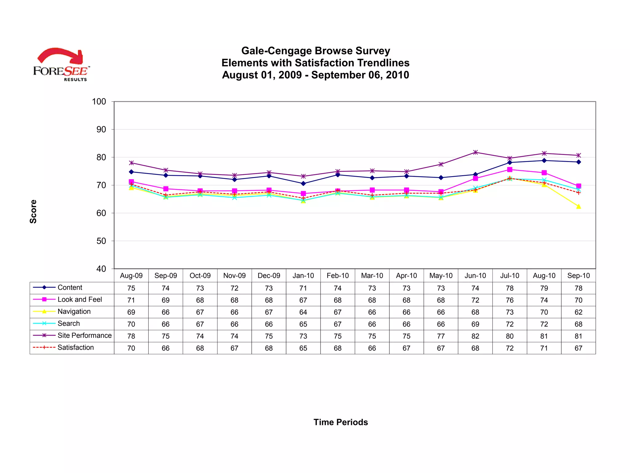 Gale-Cengage Browse Survey
                                                       Elements with Satisfaction Trendlines
                                                       August 01, 2009 - September 06, 2010

                     100


                       90


                       80


                       70
Score




                       60


                       50


                       40
                            Aug-09   Sep-09   Oct-09   Nov-09   Dec-09   Jan-10   Feb-10   Mar-10   Apr-10   May-10   Jun-10   Jul-10   Aug-10   Sep-10
        Content              75       74       73       72       73       71       74         73     73       73       74       78       79       78
        Look and Feel        71       69       68       68       68       67       68         68     68       68       72       76       74       70
        Navigation           69       66       67       66       67       64       67         66     66       66       68       73       70       62
        Search               70       66       67       66       66       65       67         66     66       66       69       72       72       68
        Site Performance     78       75       74       74       75       73       75         75     75       77       82       80       81       81
        Satisfaction         70       66       68       67       68       65       68         66     67       67       68       72       71       67




                                                                               Time Periods
 