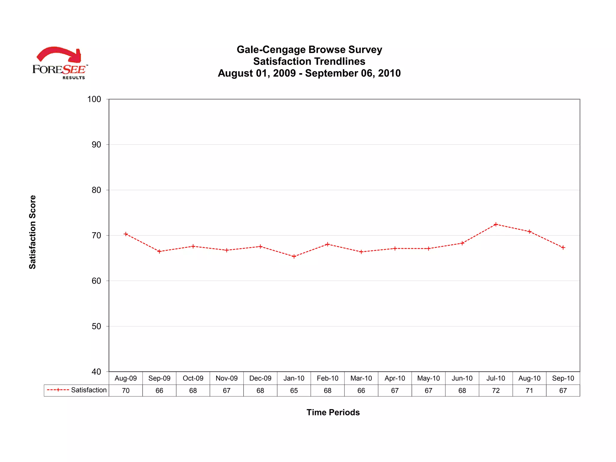 Gale-Cengage Browse Survey
                                                                     Satisfaction Trendlines
                                                               August 01, 2009 - September 06, 2010

                          100




                           90




                           80
Satisfaction Score




                           70




                           60




                           50




                           40
                                    Aug-09   Sep-09   Oct-09   Nov-09   Dec-09   Jan-10     Feb-10   Mar-10   Apr-10   May-10   Jun-10   Jul-10   Aug-10   Sep-10
                     Satisfaction    70       66       68       67       68       65         68       66       67       67       68       72       71       67


                                                                                          Time Periods
 