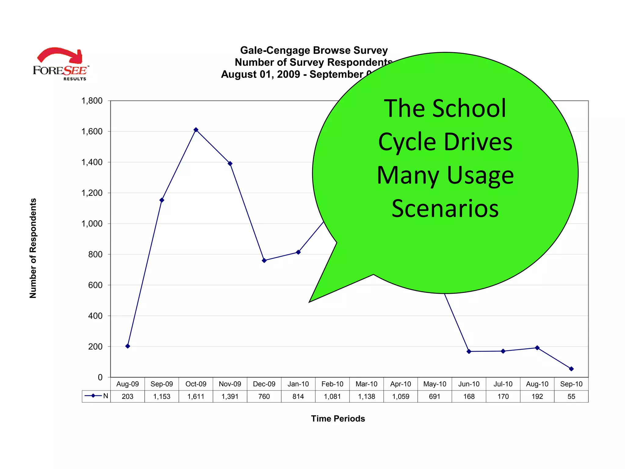Gale-Cengage Browse Survey
                                                                 Number of Survey Respondents
                                                               August 01, 2009 - September 06, 2010

                        1,800
                                                                                                             The School
                        1,600
                                                                                                             Cycle Drives
                        1,400


                        1,200
                                                                                                             Many Usage
                                                                                                              Scenarios
Number of Respondents




                        1,000


                         800


                         600


                         400


                         200


                           0
                                    Aug-09   Sep-09   Oct-09   Nov-09   Dec-09   Jan-10     Feb-10   Mar-10   Apr-10   May-10   Jun-10   Jul-10   Aug-10   Sep-10
                                N    203     1,153    1,611    1,391     760      814       1,081    1,138    1,059     691      168      170      192      55


                                                                                          Time Periods
 