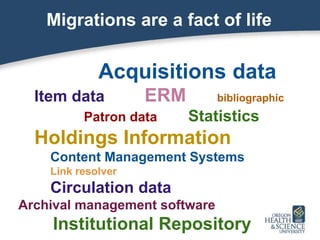 Migrations are a fact of life
Acquisitions data
Item data ERM bibliographic
Patron data Statistics
Holdings Information
Content Management Systems
Link resolver
Circulation data
Archival management software
Institutional Repository
 