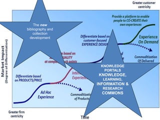 The new bibliography and collection developmentKNOWLEDGE PORTALSKNOWLEDGE,LEARNING,INFORMATION &RESEARCHCOMMONS