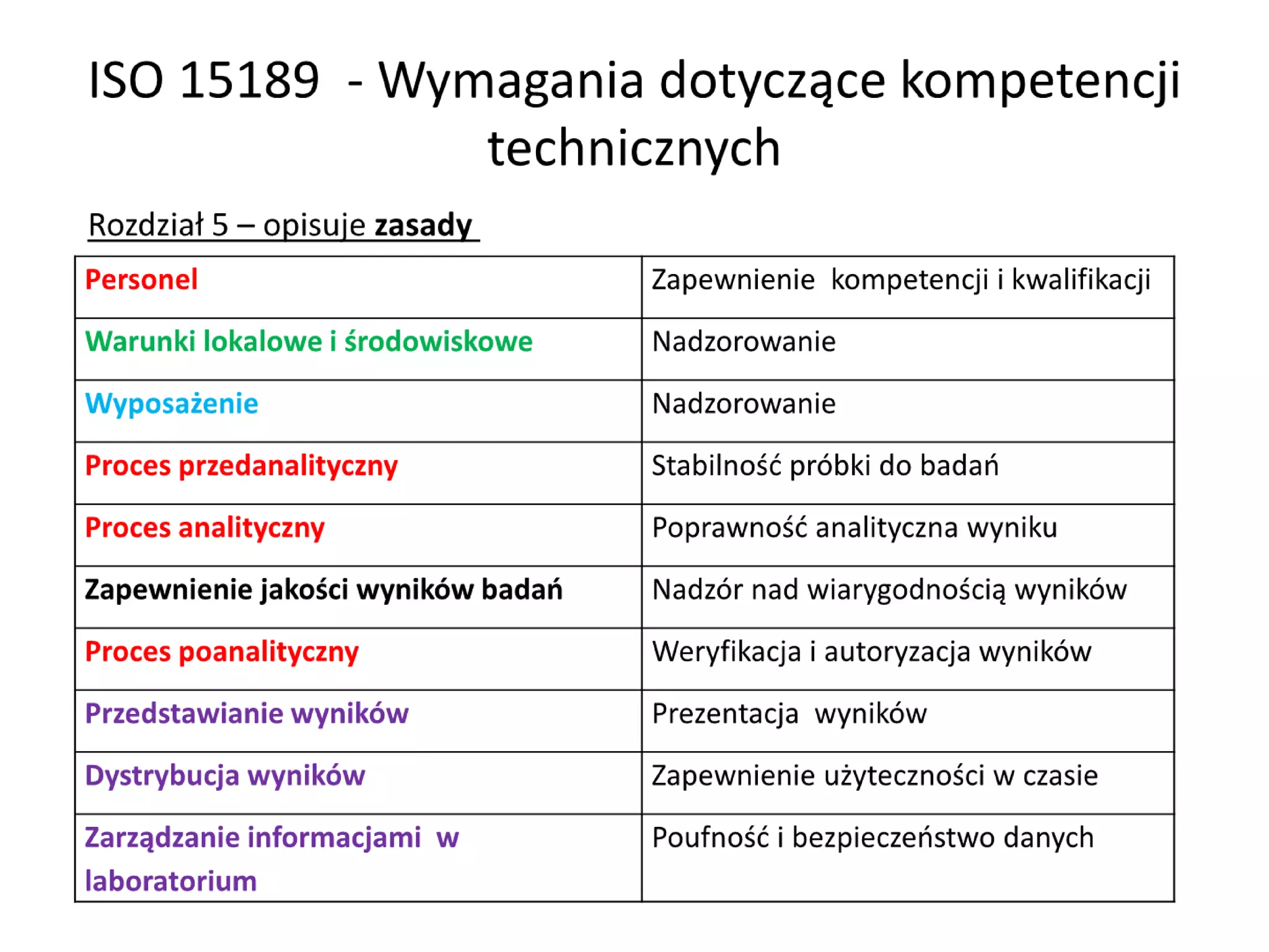 Experience in implementation of the ISO 15189 internationalstandard into ALAB-laboratoria medical laboratory activity
