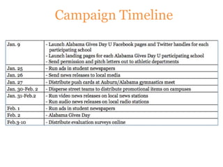 Evaluation Plan
• Measuring Effectiveness
– Alabama Gives Day website
– Post-campaign survey
 