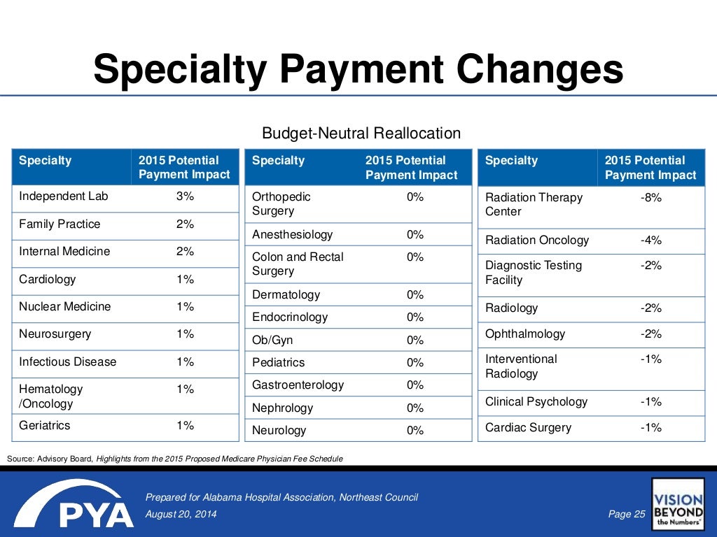 2015 Physician Fee Schedule Proposed Rule ValueBased Payments are H…