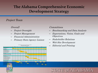 The Alabama Comprehensive Economic
                                                   Development Strategy

          Project Team

                                   Overall                                                                                                                  Committees
                                   –       Project Oversight                                                                                                – Benchmarking and Data Analysis
                                   –       Project Management                                                                                               – Expectations, Vision, Goals and
                                   –       Financial Administration                                                                                           Objectives
                                   –       Primary State Agency Liaison                                                                                     – Stakeholder Relations
                                                                                                                                                            – Web Site Development
                                                                                                                                                            – Editorial and Printing
                                                          Regional Support for Economic Development in Alabama

                                                                  Project Schedule (Subject to Change)

                                                                     Wednesday, November 19, 2008



                                           2008                                             2009                                         2010

                                       O    N     D   J       F      M     A     M      J          J     A   S   O   N   D   J   F   M          A   M   J

Project Management

(a) Open project

(b) Monitor

(c) Closeout

Benchmarking

(a) Preliminary indicators

(b) Review with PTF

(c) Confirm with End Users

(d) Finalize methodology

(e) Perform research

(f) Submit report to PTF



ConCEDS

(a) Establish advisory committee

(b) Begin review of regional CEDS

(c) Prepare extended work porgram



WebToolkit

(a) Preliminary concept w/ PTF

(b) Detail concept

(c) Confirm with End Users

(d) Prepare and distribute RFP

(e) Monitor product development

(f) Review and test product

(g) Present final product

(h) Activate WebToolkit



Advisory Committee

(a) Establish user list

(b) Contact users

(c) Prepare meetings

(d) Introductory meeting

(e) Indicators review

(f) Benchmarking review

(g) WebToolkit Review

(h) Draft ConCEDS review

(i) Final presentation meeting




                                                                                                                                                             STATE of ALABAMA
 