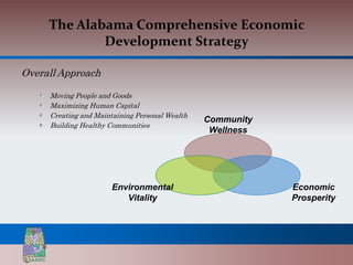 The Alabama Comprehensive Economic
             Development Strategy

Overall Approach

     Moving People and Goods
     Maximizing Human Capital
     Creating and Maintaining Personal Wealth
                                                Community
     Building Healthy Communities
                                                 Wellness




                       Environmental                        Economic
                          Vitality                          Prosperity
 