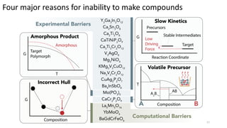 Four major reasons for inability to make compounds
11
 