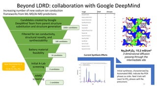 Candidates created by Google
DeepMind Team from parent structure
substitution and structure generation
Filtered for ion conductivity,
structural novelty, and
synthesizability
Battery material
feasibility
Initial A-Lab
screening
AIMD
screening
Beyond LDRD: collaboration with Google DeepMind
Increasing number of new sodium ion conduction
frameworks from ML-MD/AI-MD predictions
New chemistries for A-
Lab!
Cl, Br, Te, CO3, PO4
Na4SnP2O9: 15.2 mS/cm2
3-dimensional diffusion
passing through the
intermediate site
1000+ candidates
168 candidates
16 candidates
3 candidates
1 candidate
Initial syntheses, characterized by
Automated XRD, indicate Na-PO4
phases as sinks. Next trials will
react Sn-PO4 phases with Na
precursors.
Current Synthesis Efforts
Target Ehull Attempts
Na4SnP2O9 0 19
Na5Ca2Al(PO4)4 6 14
Na2(CO2)(CO3) 5 7
Na3Rb2(PO4)3 0 7
Na5HoCl8 0 6
Na2CaBr4 0 5
Na2In(PO4)(CO3) 3 4
Na5InCl8 0 4
Na2Ti(TeO4)3 0 4
Na2CaClBr3 5 3
Na3BiCl6 0 3
NaTaTeO6 0 2
Na3In(CO3)3 5 1
Na2In3(CO3)6 0 1
14
 