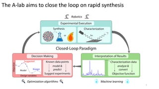 The A-lab aims to close the loop on rapid synthesis
Robotics
Optimization algorithms Machine learning
5
 