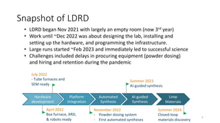 Snapshot of LDRD
July 2022
- Tube furnaces and
SEM ready
Hardware
development
Platform
Integration
Automated
Synthesis
AI-guided
Synthesis
April 2022
Box furnace, XRD,
& robots ready
November 2022
- Powder dosing system
- First automated syntheses
Summer 2023
AI-guided synthesis
Closed-
Loop
Materials
Discovery
Summer 2024
Closed-loop
materials discovery
• LDRD began Nov 2021 with largely an empty room (now 3rd year)
• Work until ~Dec 2022 was about designing the lab, installing and
setting up the hardware, and programming the infrastructure.
• Large runs started ~Feb 2023 and immediately led to successful science
• Challenges included delays in procuring equipment (powder dosing)
and hiring and retention during the pandemic
6
 