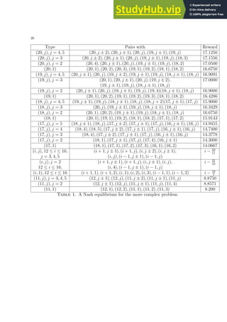 26
Type Pairs with Reward
(20, j), j = 4, 5 (20, j ± 2), (20, j ± 1), (20, j), (19, j ± 1), (19, j) 17.1250
(20, j), j = 3 (20, j ± 2), (20, j ± 1), (20, j), (19, j ± 1), (19, j), (18, 3) 17.1556
(20, j), j = 2 (20, 4), (20, j ± 1), (20, j), (19, j ± 1), (19, j), (18, 2) 17.0500
(20, 1) (20, 1), (20, 2), (20, 3), (19, 1), (19, 2), (18, 1), (18, 2) 16.6750
(19, j), j = 4, 5 (20, j ± 1), (20, j), (19, j ± 2), (19, j ± 1), (19, j), (18, j ± 1), (18, j) 16.9091
(19, j), j = 3 (20, 1), (20, j ± 1), (20, j), (19, j ± 2), 17.0000
(19, j ± 1), (19, j), (18, j ± 1), (18, j)
(19, j), j = 2 (20, j ± 1), (20, j), (19, j ± 1), (19, j), (19, 4)(18, j ± 1), (18, j) 16.9000
(19, 1) (20, 1), (20, 2), (19, 1), (19, 2), (19, 3), (18, 1), (18, 2) 16.4286
(18, j), j = 4, 5 (19, j ± 1), (19, j), (18, j ± 1), (18, j), (18, j + 2)(17, j ± 1), (17, j) 15.9000
(18, j), j = 3 (20, j), (19, j ± 1), (19, j), (18, j ± 1), (18, j) 16.3429
(18, j), j = 2 (20, 1), (20, 2), (19, j ± 1), (19, j), (18, j ± 1), (18, j) 16.6750
(18, 1) (20, 1), (19, 1), (19, 2), (18, 1), (18, 2), (17, 1), (17, 2) 15.9143
(17, j), j = 5 (18, j ± 1), (18, j), (17, j ± 2), (17, j ± 1), (17, j), (16, j ± 1), (16, j) 14.9455
(17, j), j = 4 (18, 4), (18, 5), (17, j ± 2), (17, j ± 1), (17, j), (16, j ± 1), (16, j) 14.7400
(17, j), j = 3 (18, 4), (17, j ± 2), (17, j ± 1), (17, j), (16, j ± 1), (16, j) 14.3778
(17, j), j = 2 (18, 1), (17, j ± 1), (17, j), (17, 4), (16, j ± 1) 14.3000
(17, 1) (18, 1), (17, 1), (17, 2), (17, 3), (16, 1), (16, 2) 14.0667
(i, j), 12 ≤ i ≤ 16, (i + 1, j ± 1), (i + 1, j), (i, j ± 2), (i, j ± 1), i − 23
11
j = 3, 4, 5 (i, j), (i − 1, j ± 1), (i − 1, j)
(i, j), j = 2 (i + 1, j ± 1), (i + 1, j), (i, j ± 1), (i, j), i − 21
10
12 ≤ i ≤ 16, (i, 4), (i − 1, j ± 1), (i − 1, j)
(i, 1), 12 ≤ i ≤ 16 (i + 1, 1), (i + 1, 2), (i, 1), (i, 2), (i, 3), (i − 1, 1), (i − 1, 2) i − 18
7
(11, j), j = 3, 4, 5 (12, j ± 1), (12, j), (11, j ± 2), (11, j ± 1), (11, j) 8.8750
(11, j), j = 2 (12, j ± 1), (12, j), (11, j ± 1), (11, j), (11, 4) 8.8571
(11, 1) (12, 1), (12, 2), (11, 1), (11, 2), (11, 3) 8.200
Table 1. A Nash equilibrium for the more complex problem
 